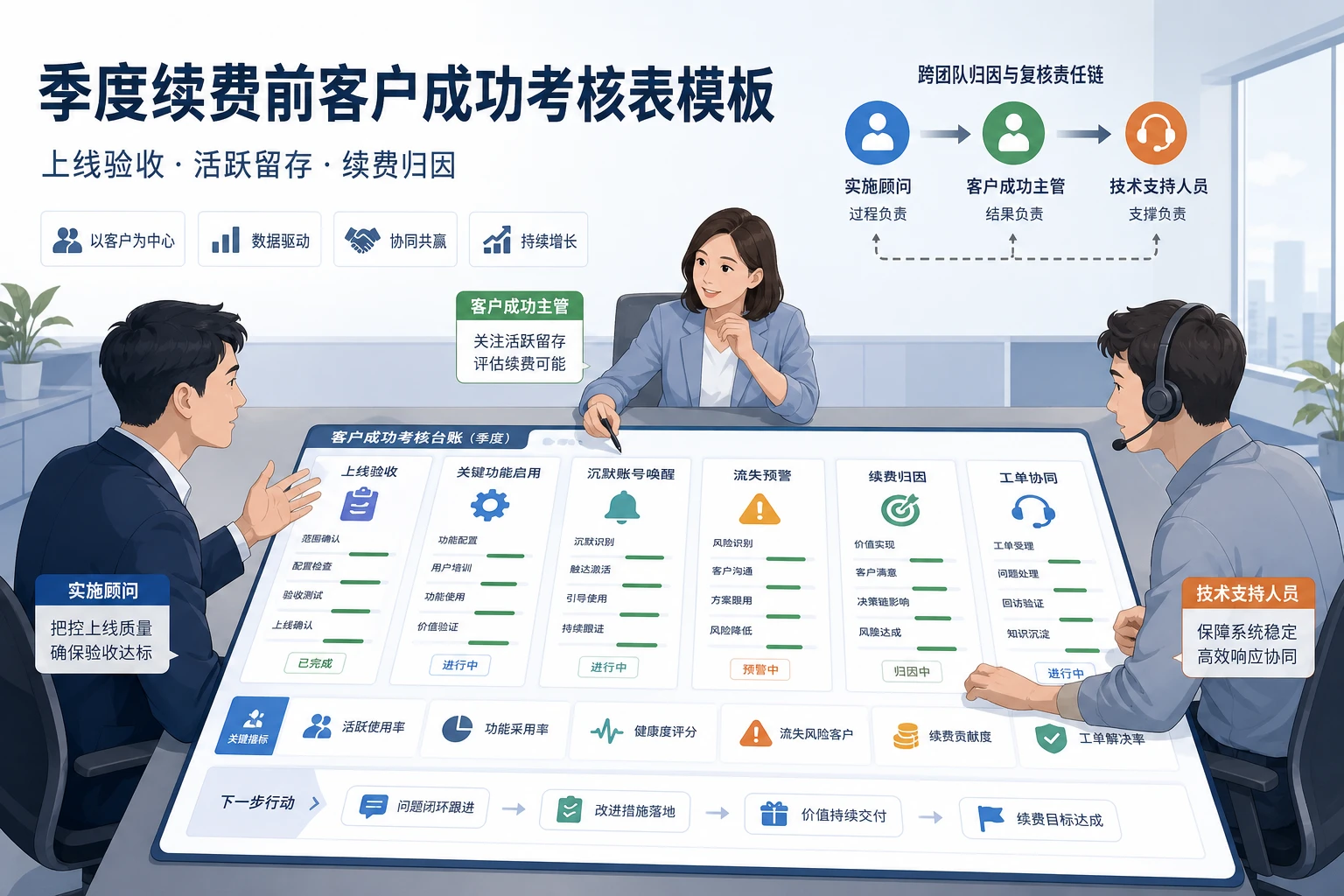 2026年季度续费前客户成功主管考核表模板与归因设计