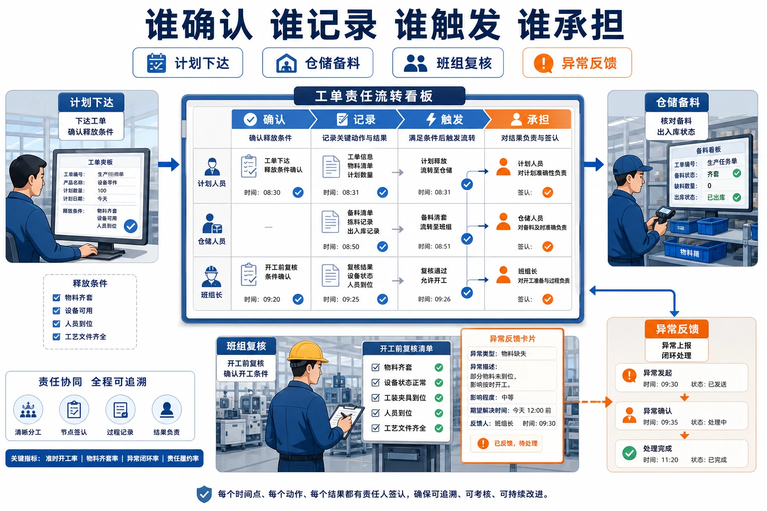 2026年多品种小批量下工单齐套与报工责任划分办法