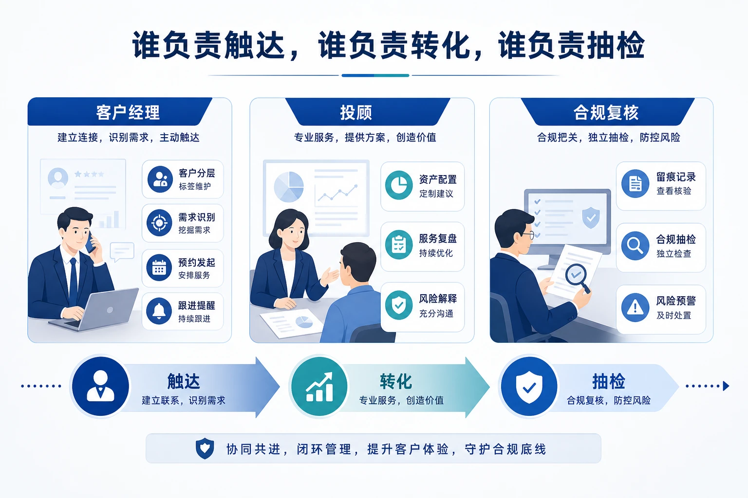 资产陪伴转型下证券营业部服务分层与留痕考核设计