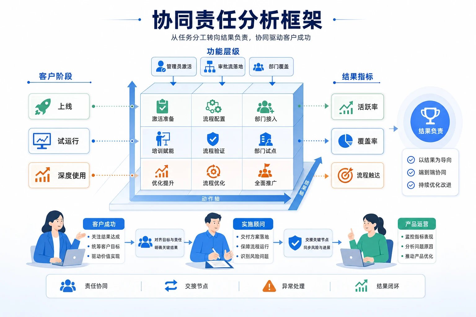 深度使用阶段SaaS客户活跃责任边界重构