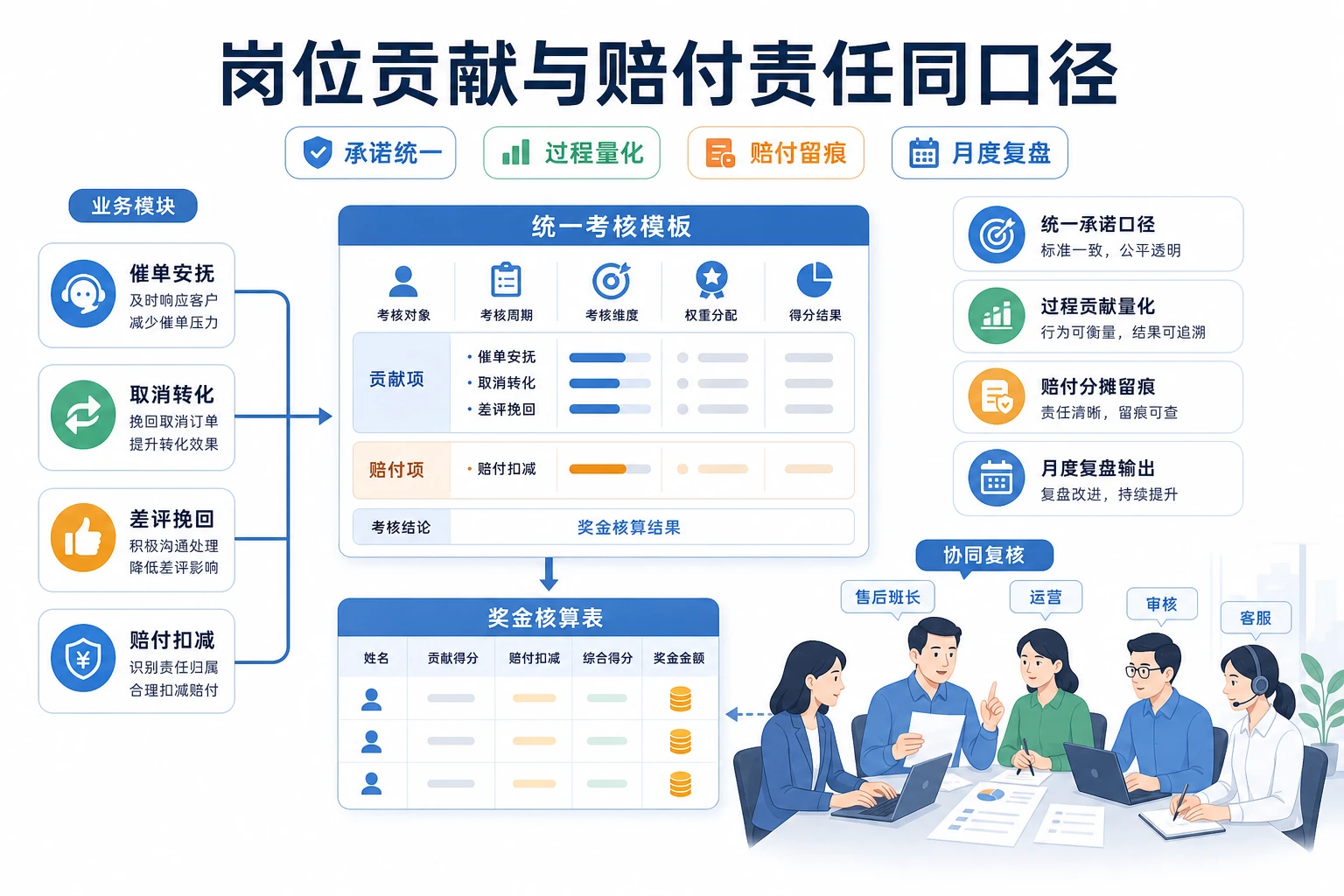 跨境电商售后班长奖金模板与差评赔付分摊表