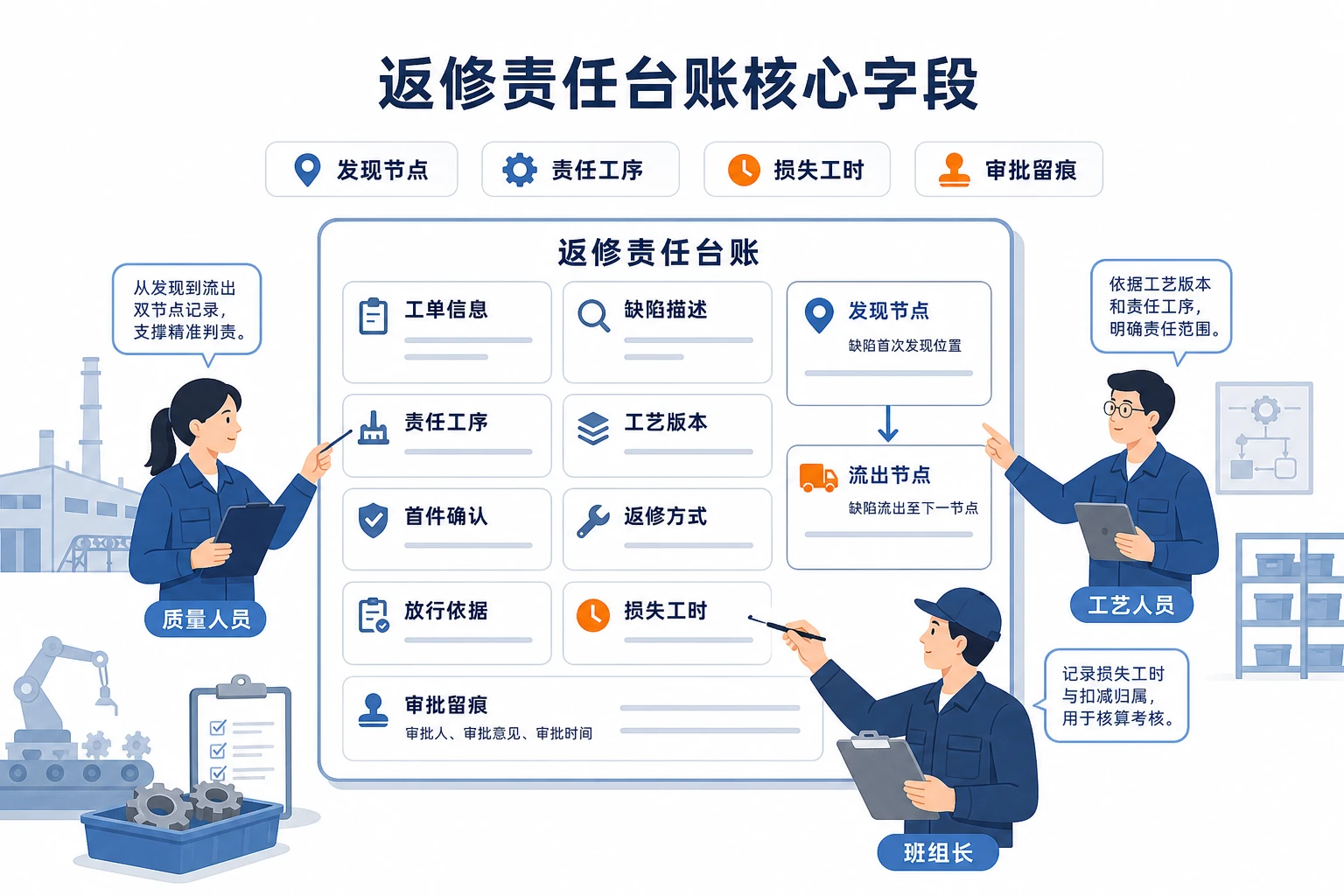成品复检上升期返修责任台账模板与工时扣减办法