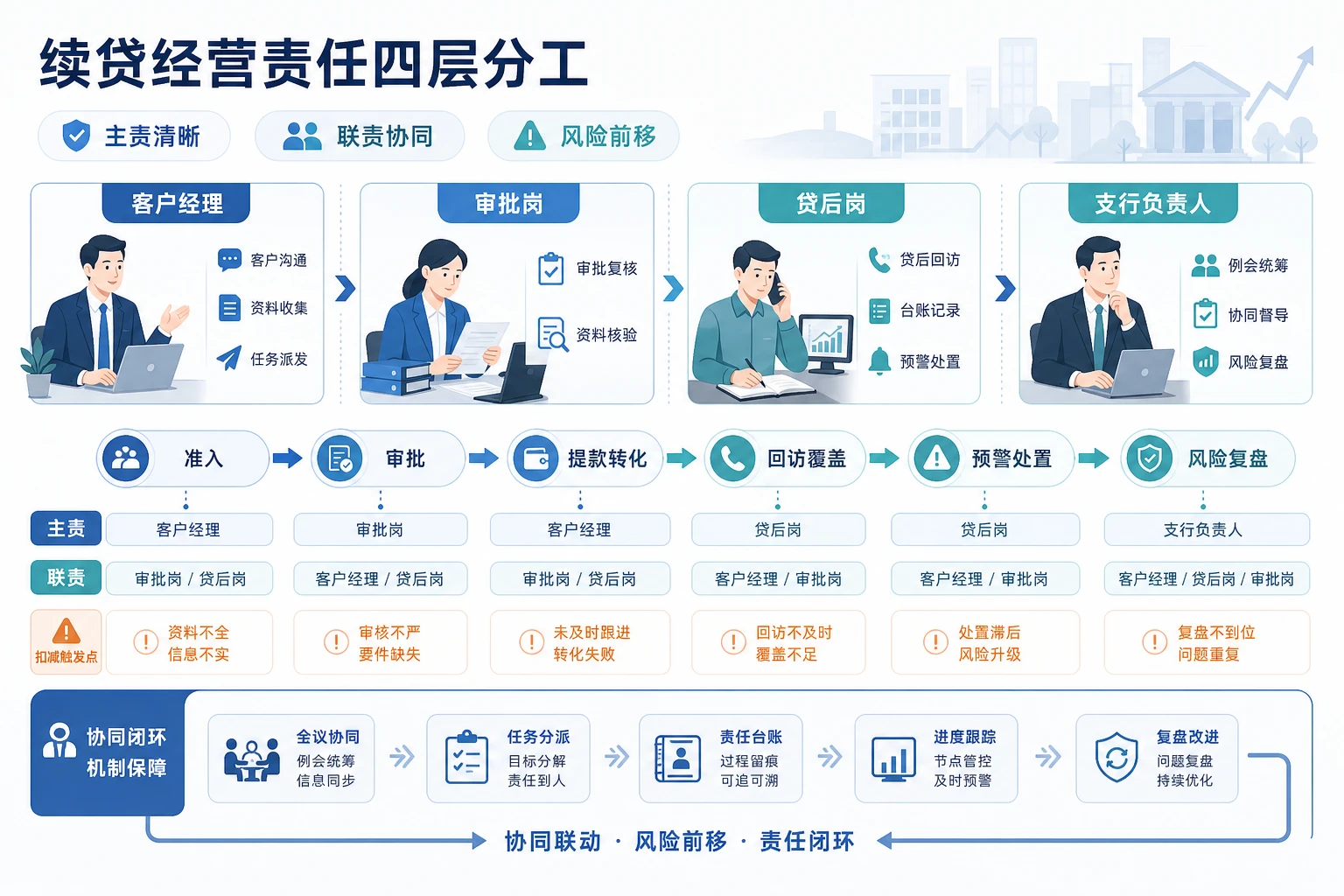 小微无还本续贷下支行分层责任与风险扣减设计（2026年版）