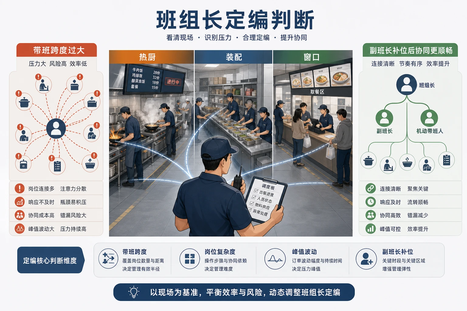 园区团餐午峰下班组长定编与跨班补岗联奖设计（2026年版）