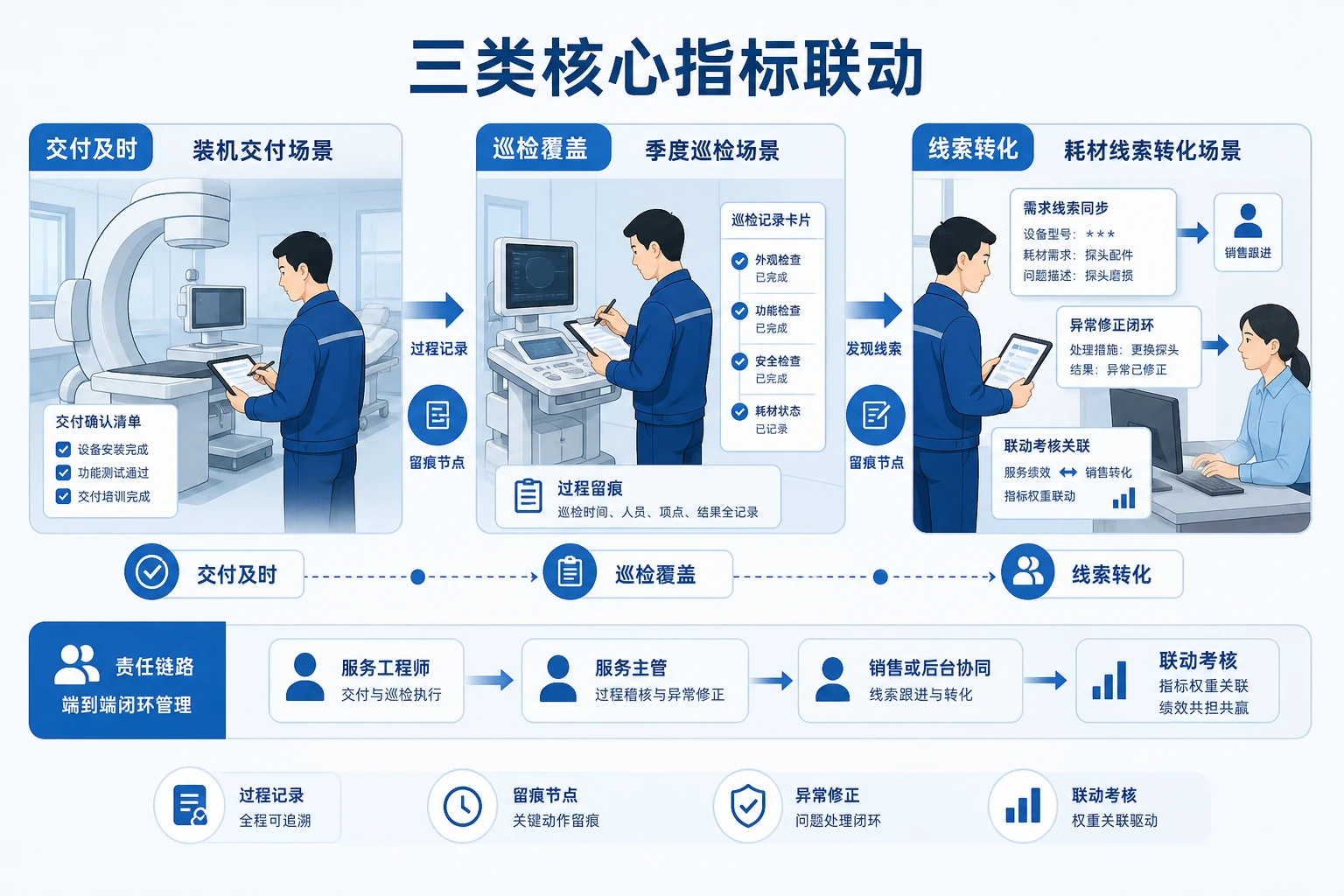 医疗器械服务工程师片区经营责任与归因机制设计（2026年版）
