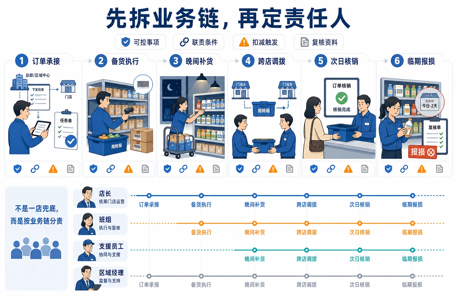 社区团购自提下连锁门店损耗责任口径设计