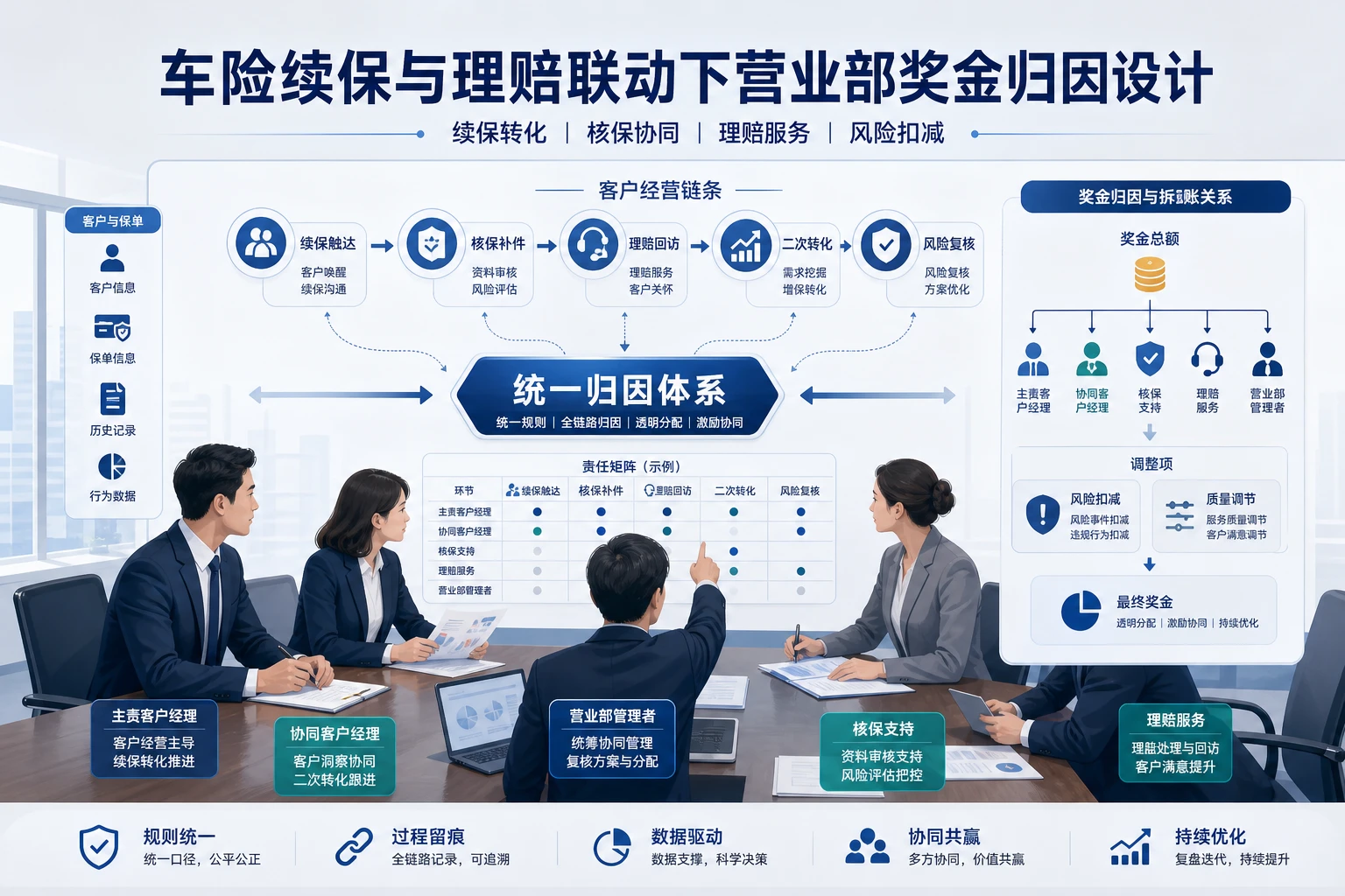 车险续保与理赔联动下营业部奖金归因设计