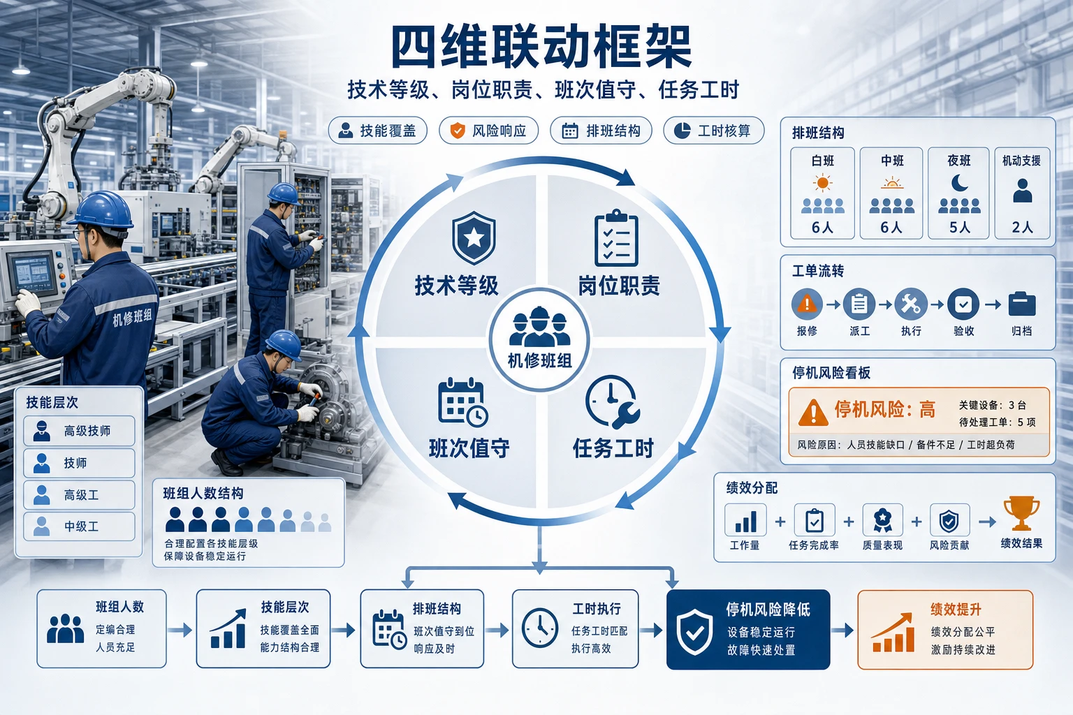 2026年自动化产线机修班组定编与奖金分摊机制设计