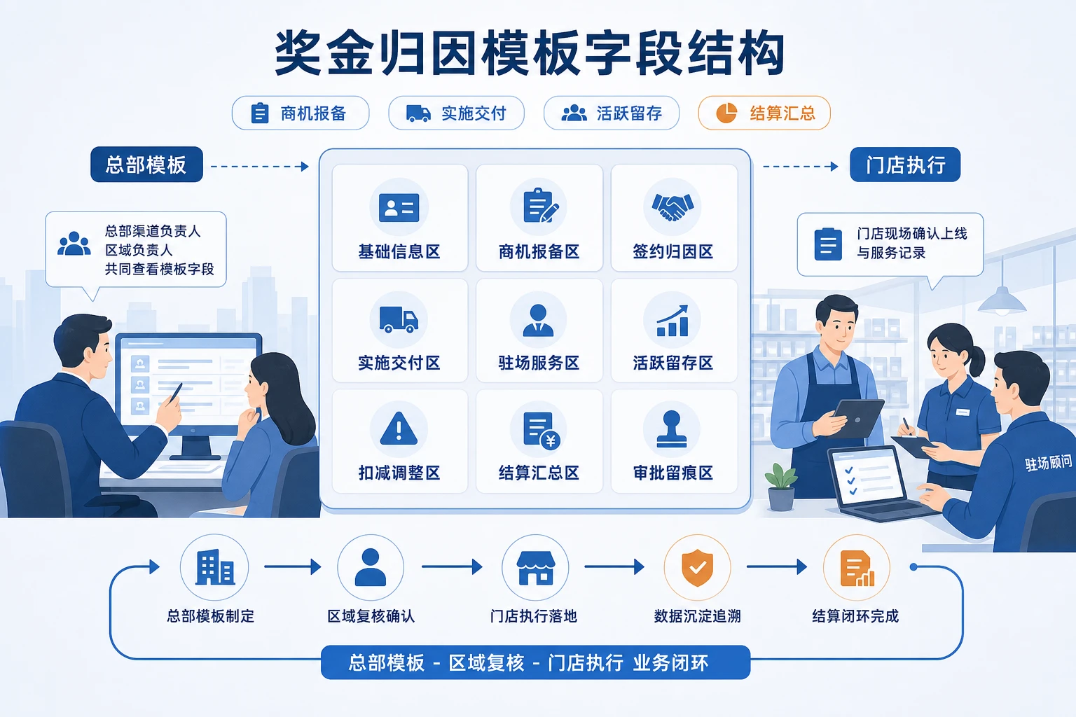 渠道签单交付留存联动奖金归因模板与看板设计
