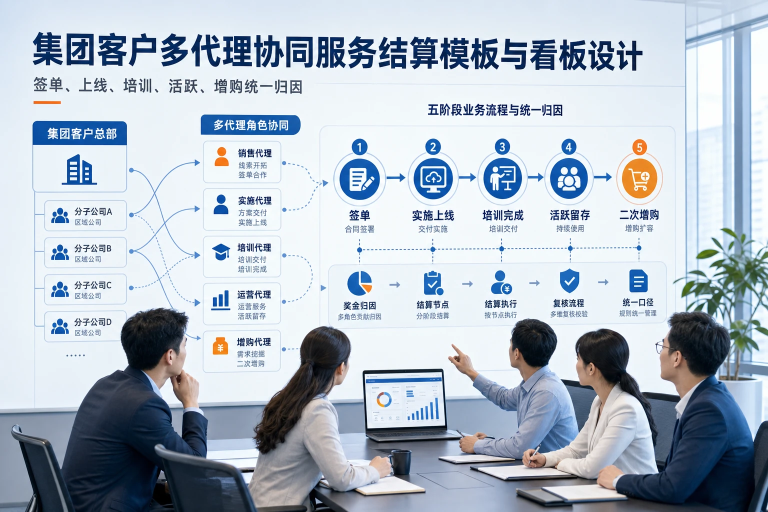 集团客户多代理协同服务结算模板与看板设计(2026年版)