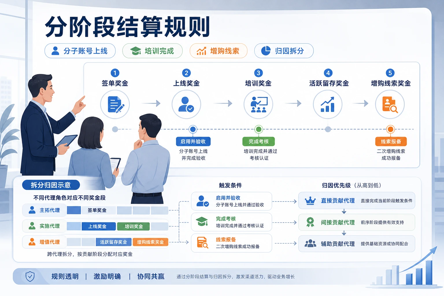 集团客户多代理协同服务结算模板与看板设计(2026年版)