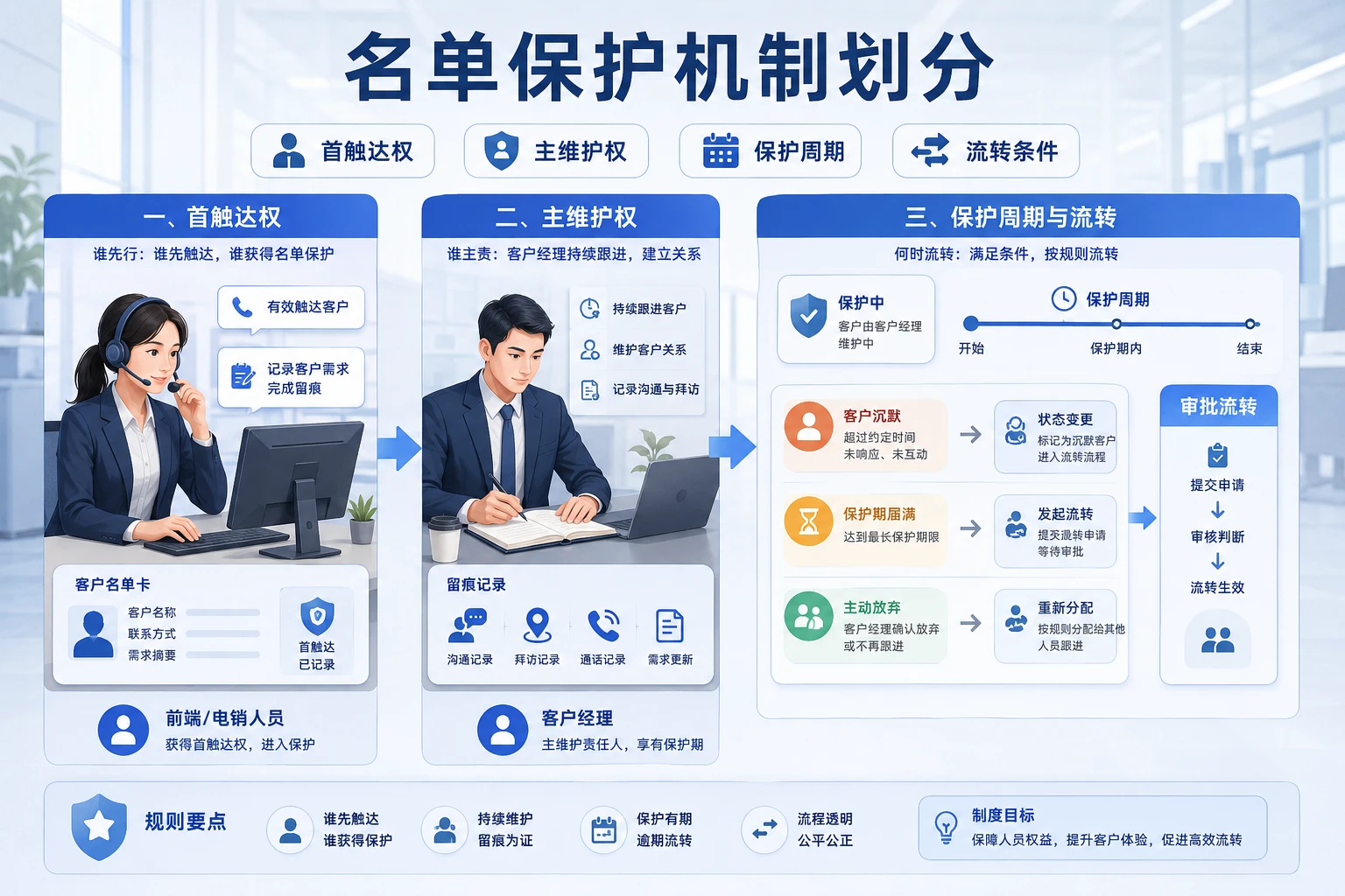 2026年证券保险存量客户二次开发的名单保护与奖金结算框架