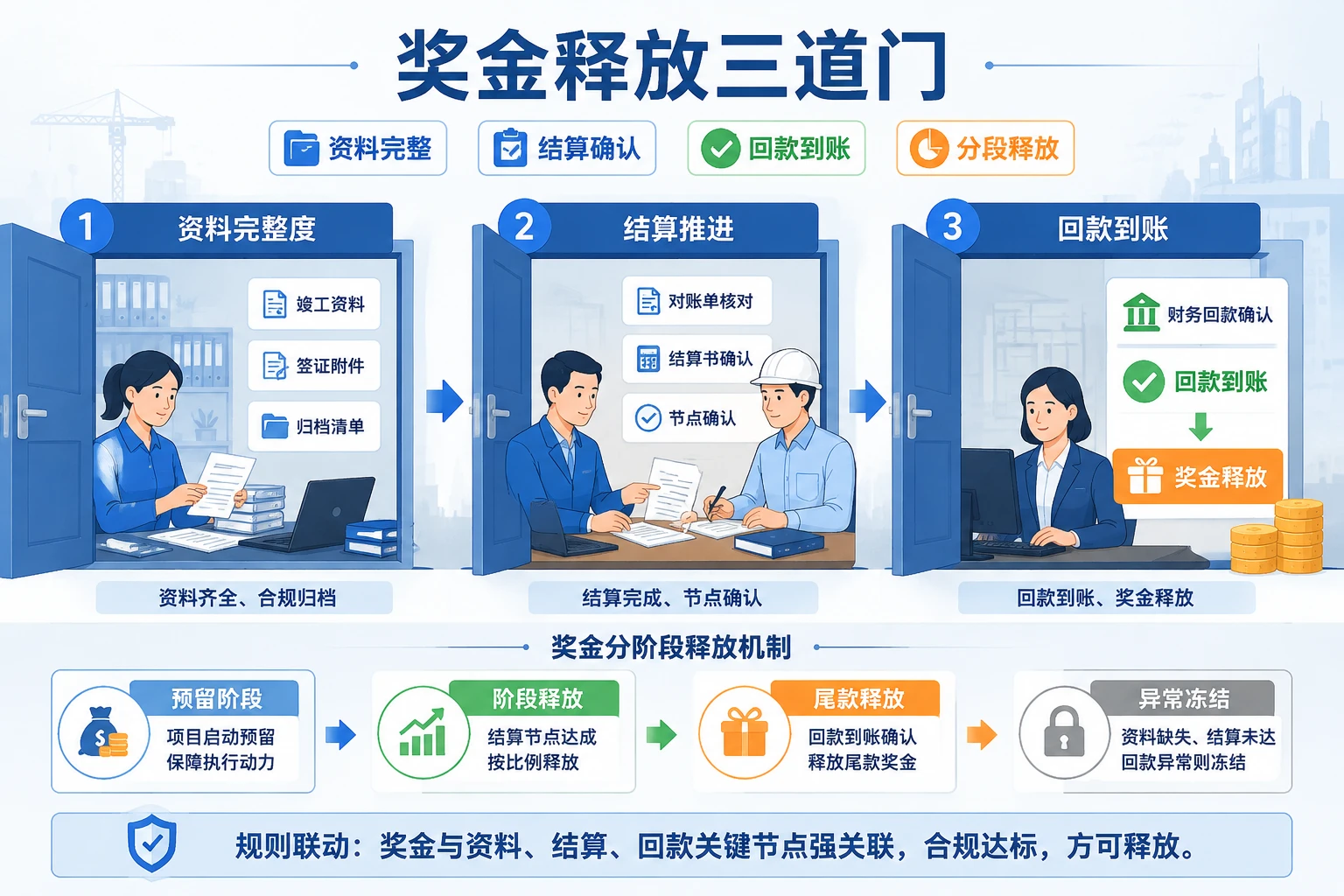 工程项目收尾期结算推进与奖金释放机制设计