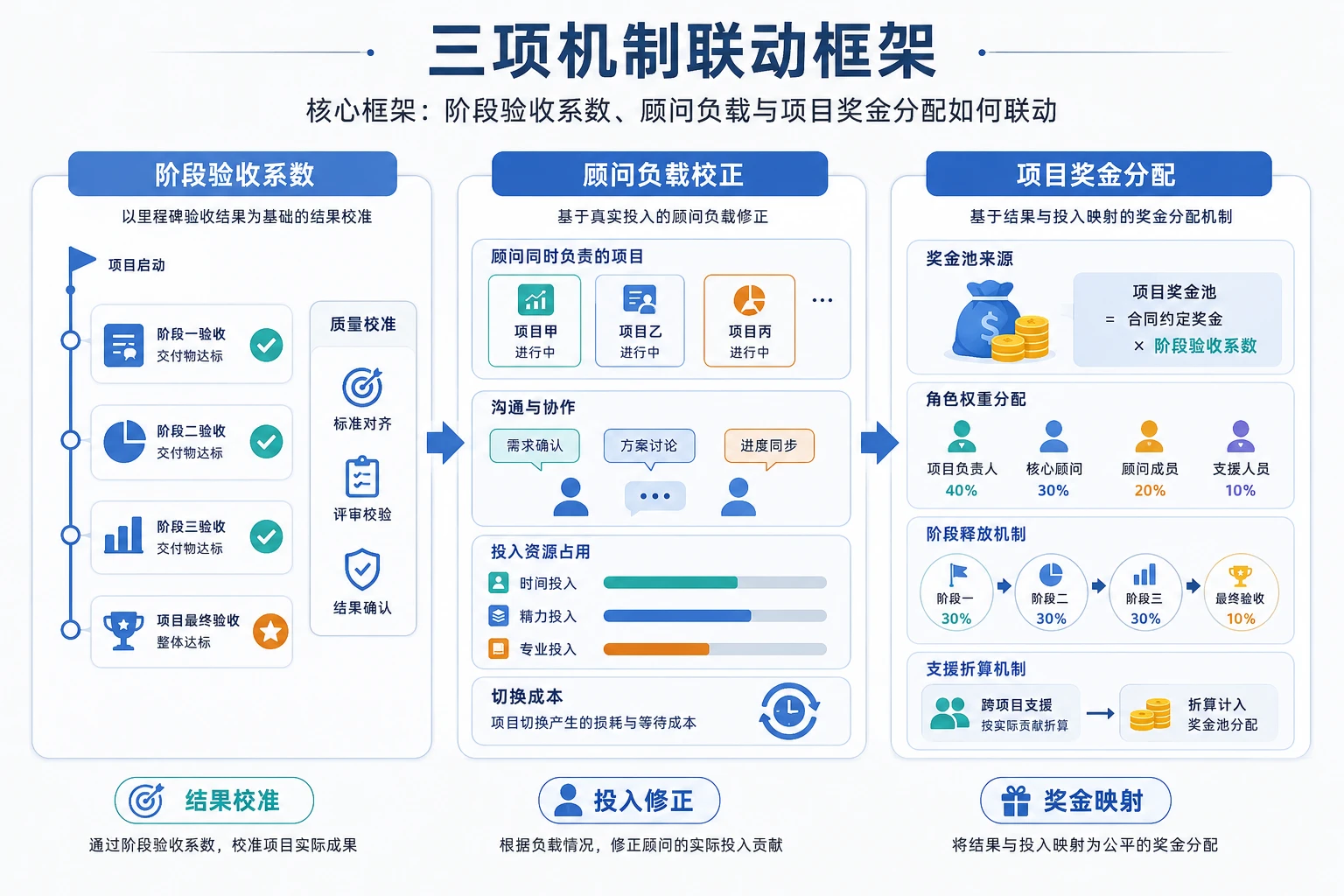 2026年实施交付多项目并行下的验收系数与奖金拆分机制设计