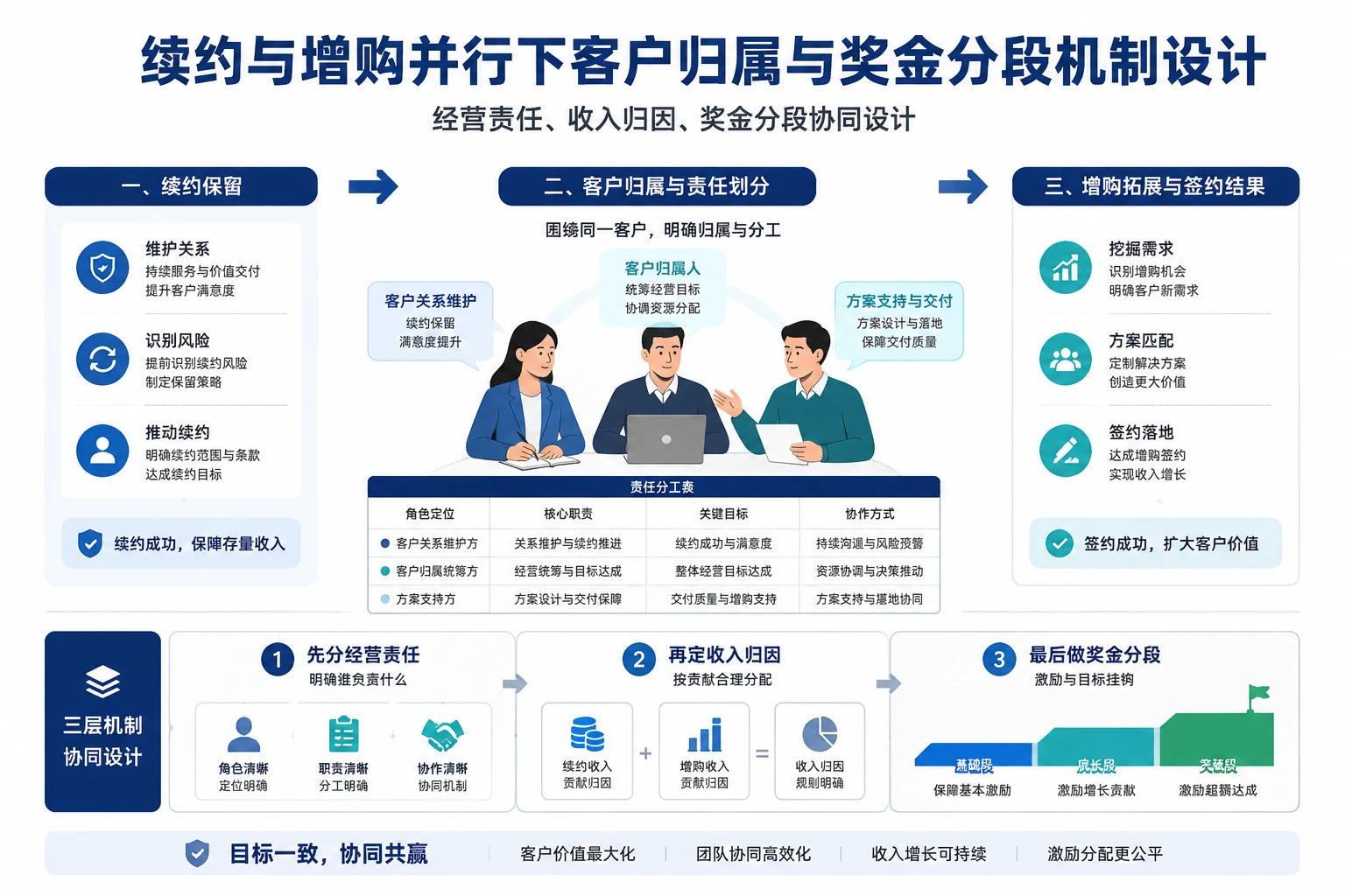 续约与增购并行下客户归属与奖金分段机制设计