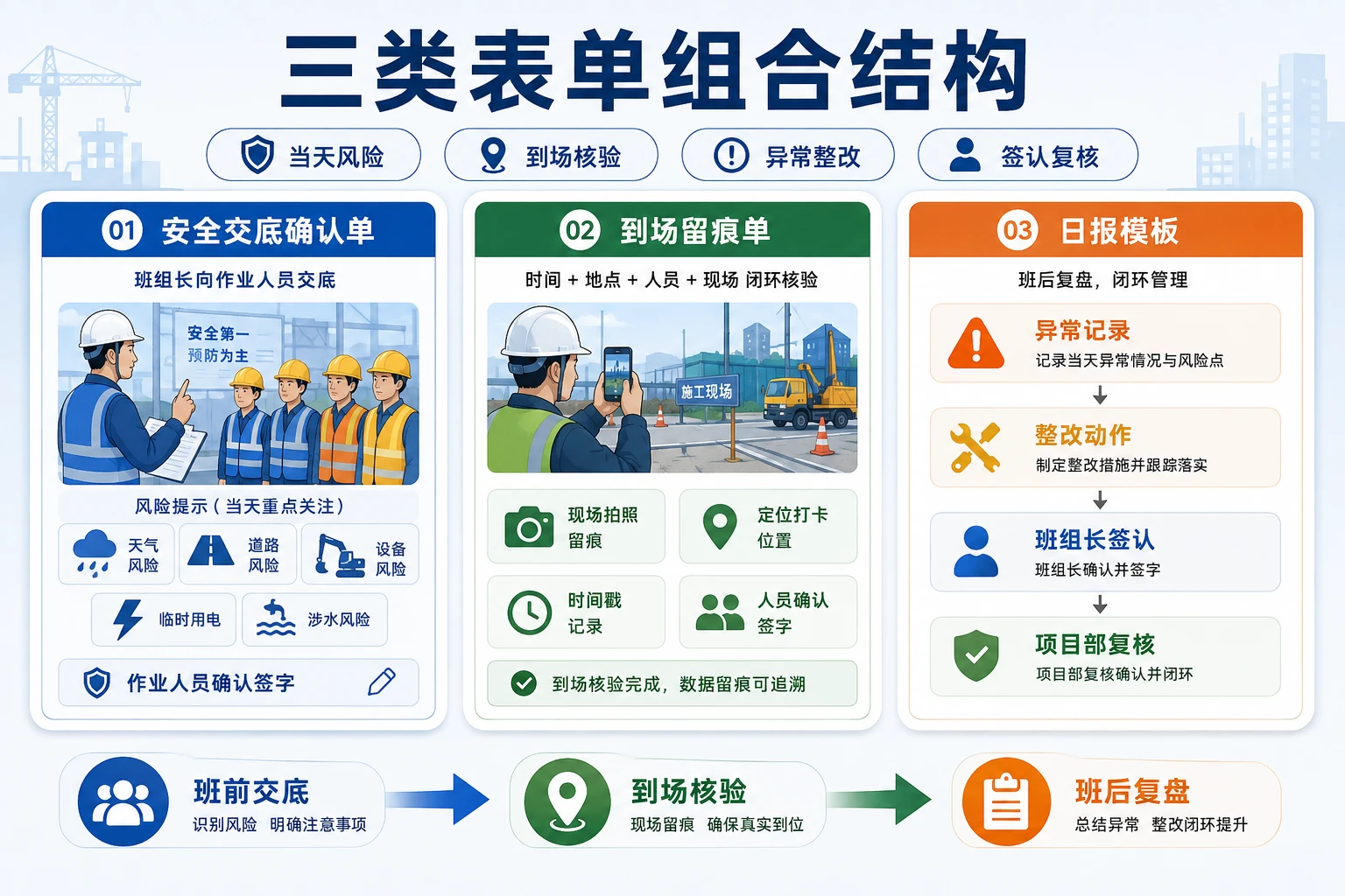 2026年多点位外业班组安全交底确认单与日报模板设计