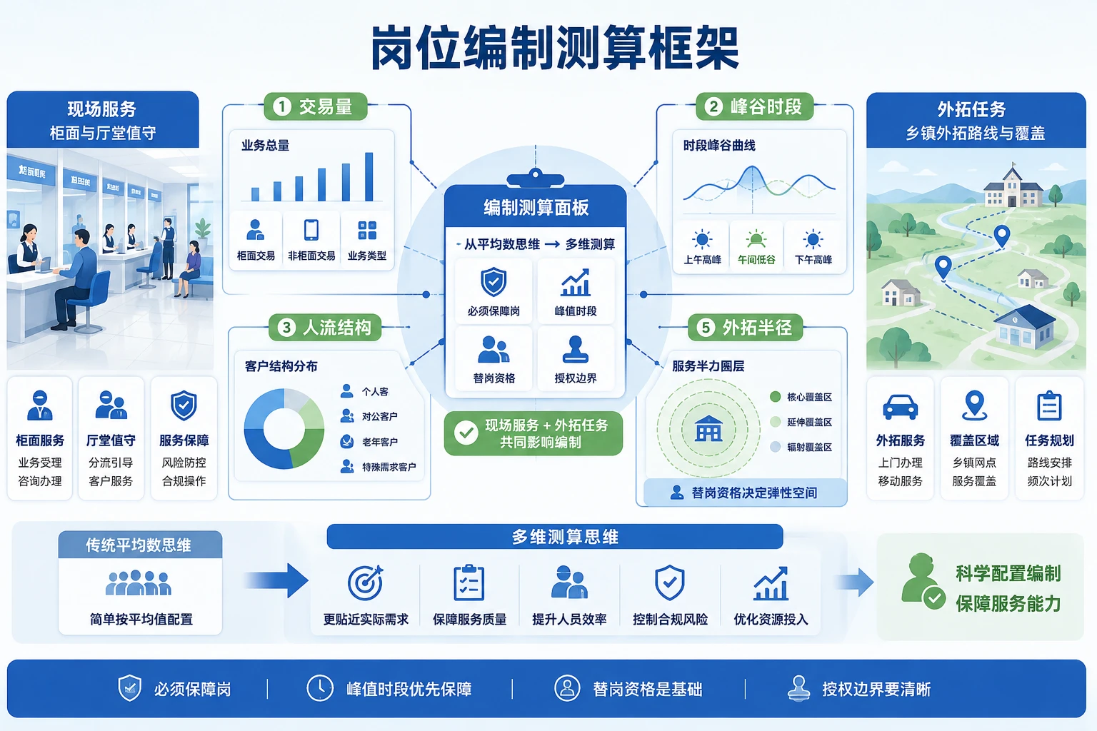 午间不断档服务下支行编制重算与排班选型指南