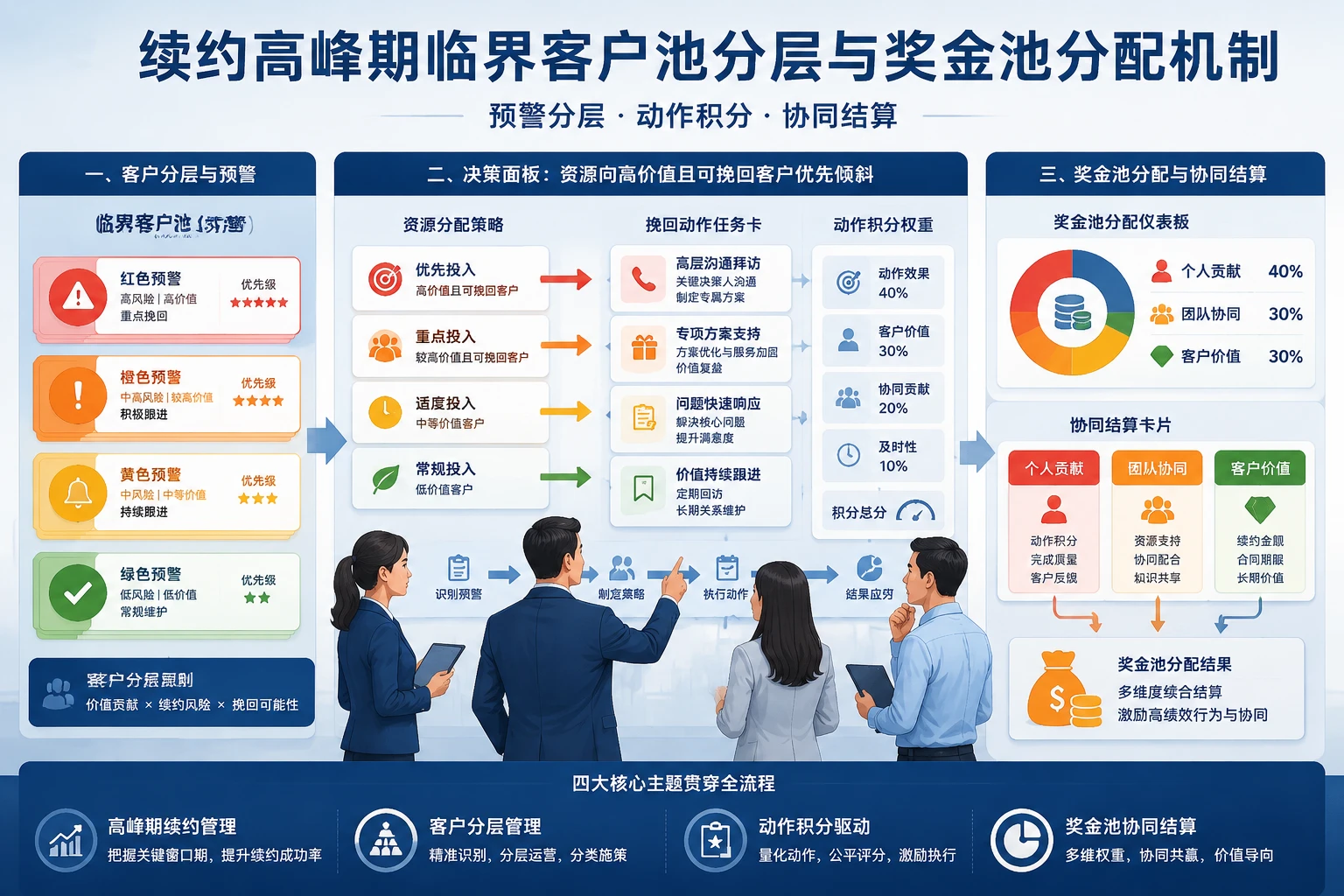 续约高峰期临界客户池分层与奖金池分配机制（2026年版）