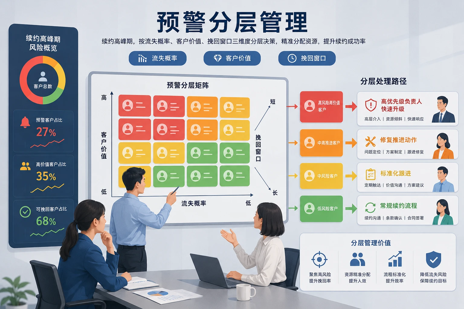 续约高峰期临界客户池分层与奖金池分配机制（2026年版）