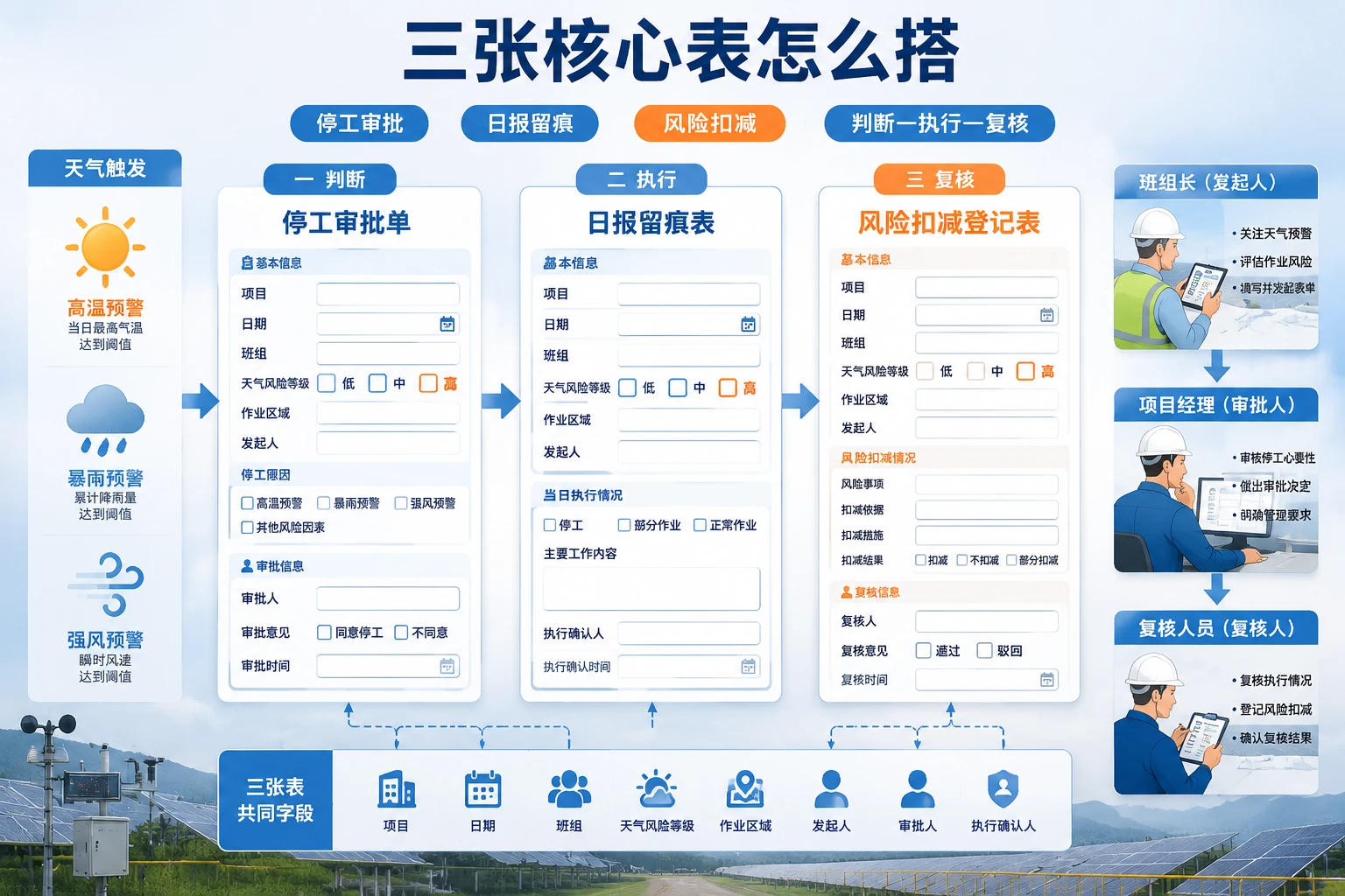 高温赶工停工审批与风险扣减表模板设计（2026年版）