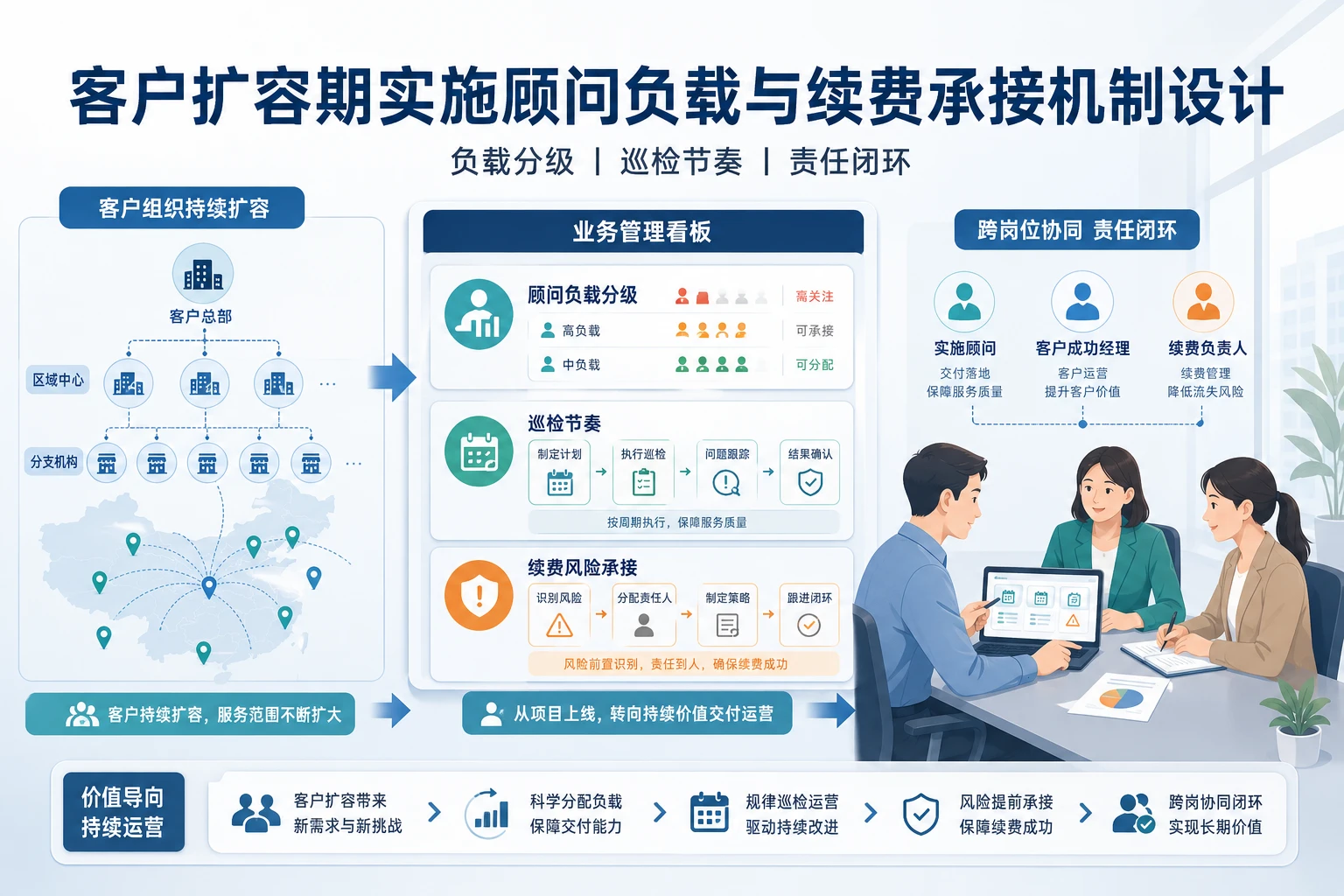 客户扩容期实施顾问负载与续费承接机制设计