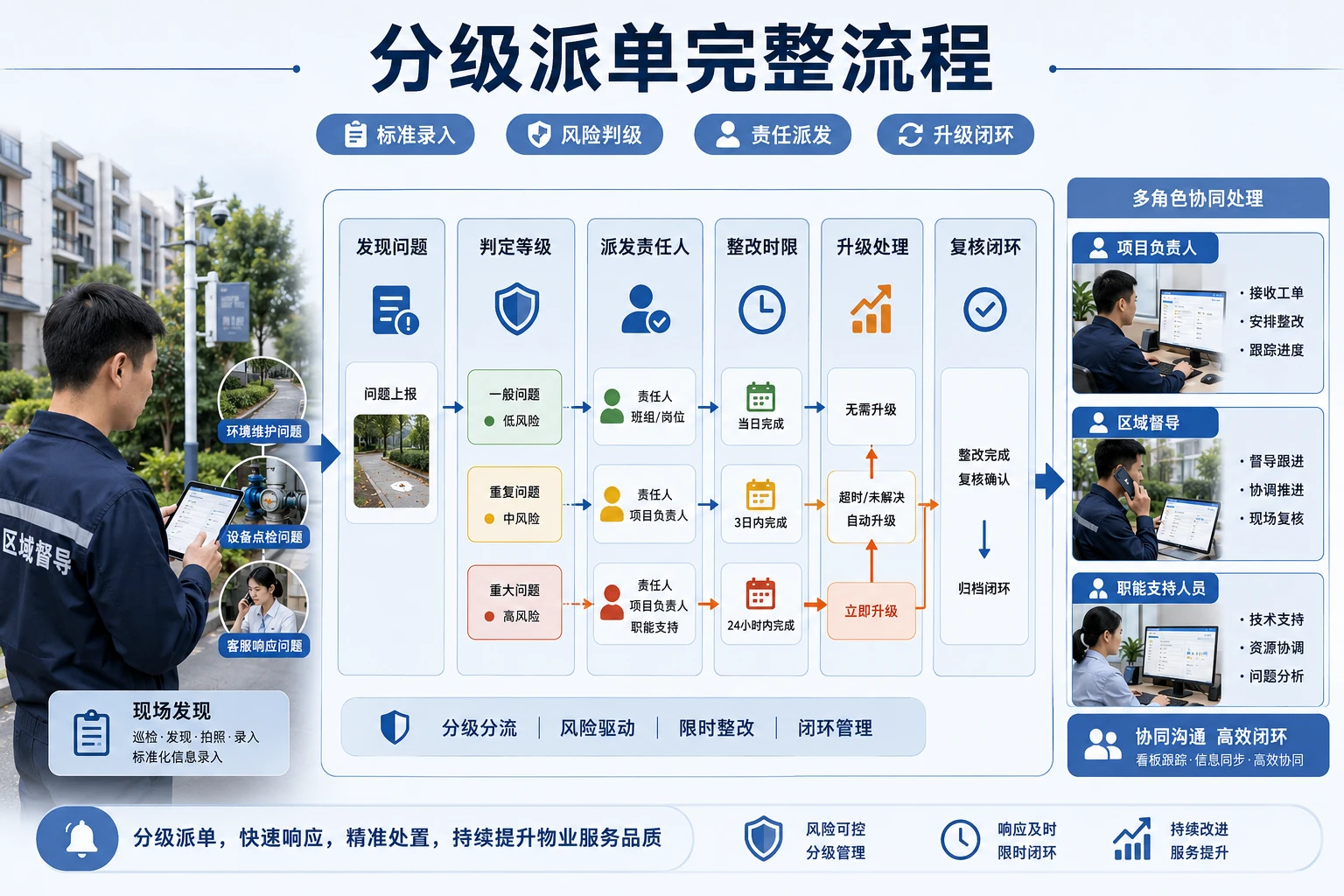 物业区域巡店重复问题分级派单与闭环积分机制
