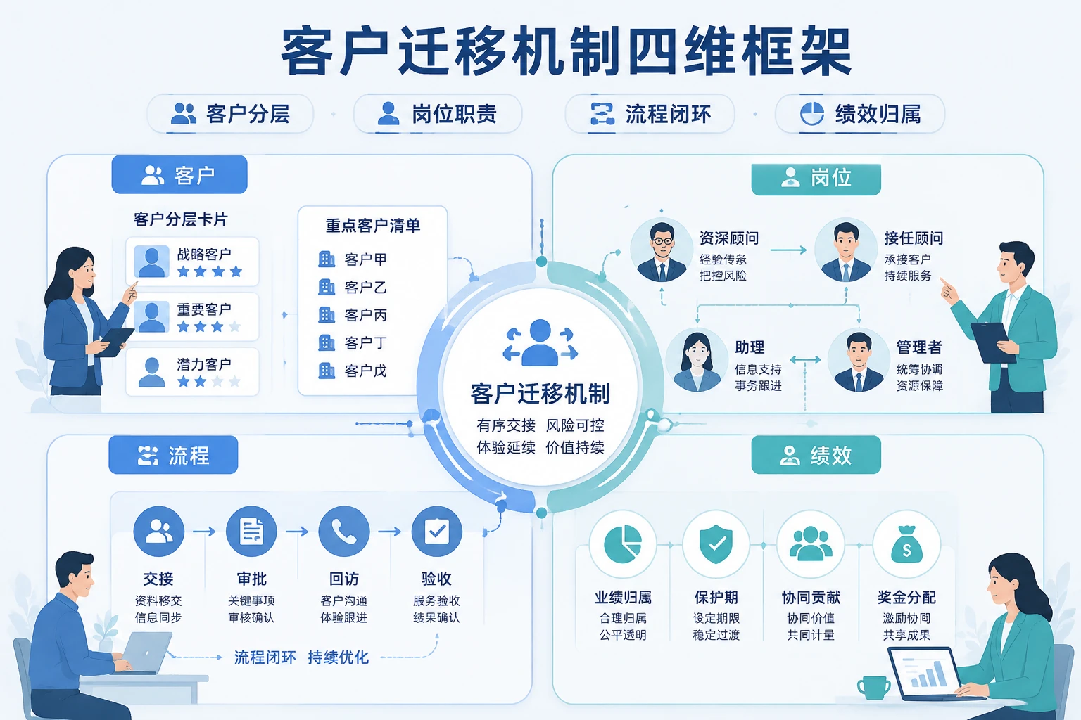 证券保险客户迁移观察期与服务接力机制设计（2026年版）