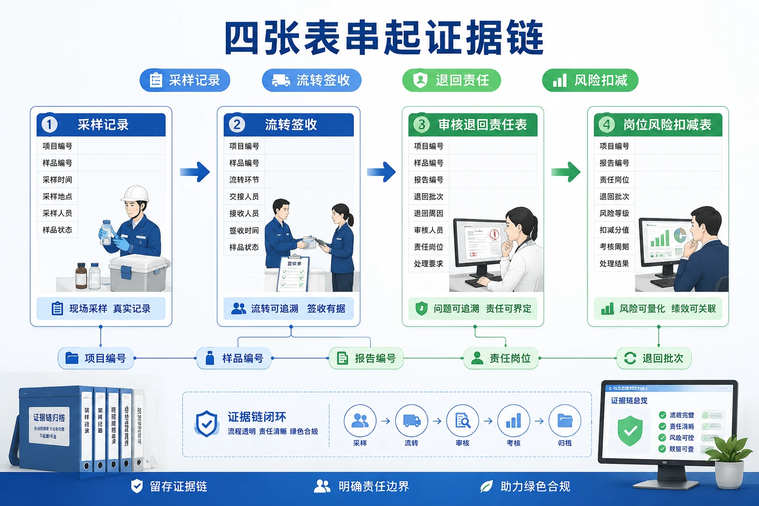 环保监测报告退回责任表与证据链留存模板（2026年版）