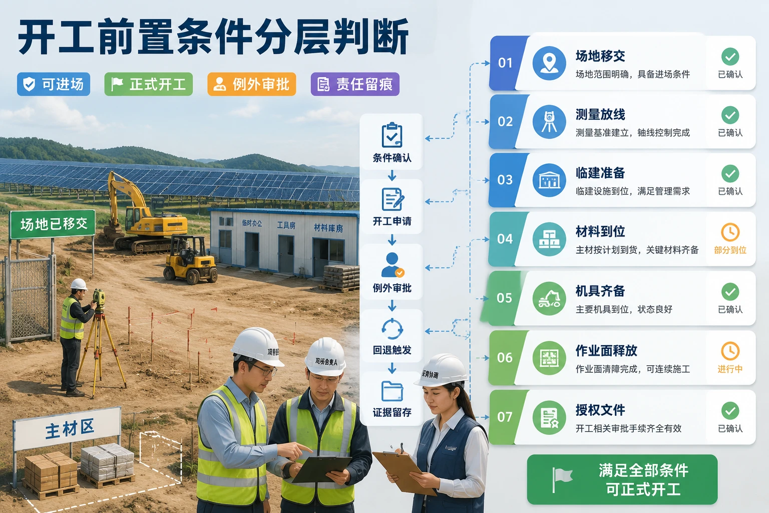 光伏EPC材料未齐时开工责任划分与授权机制设计（2026年版）