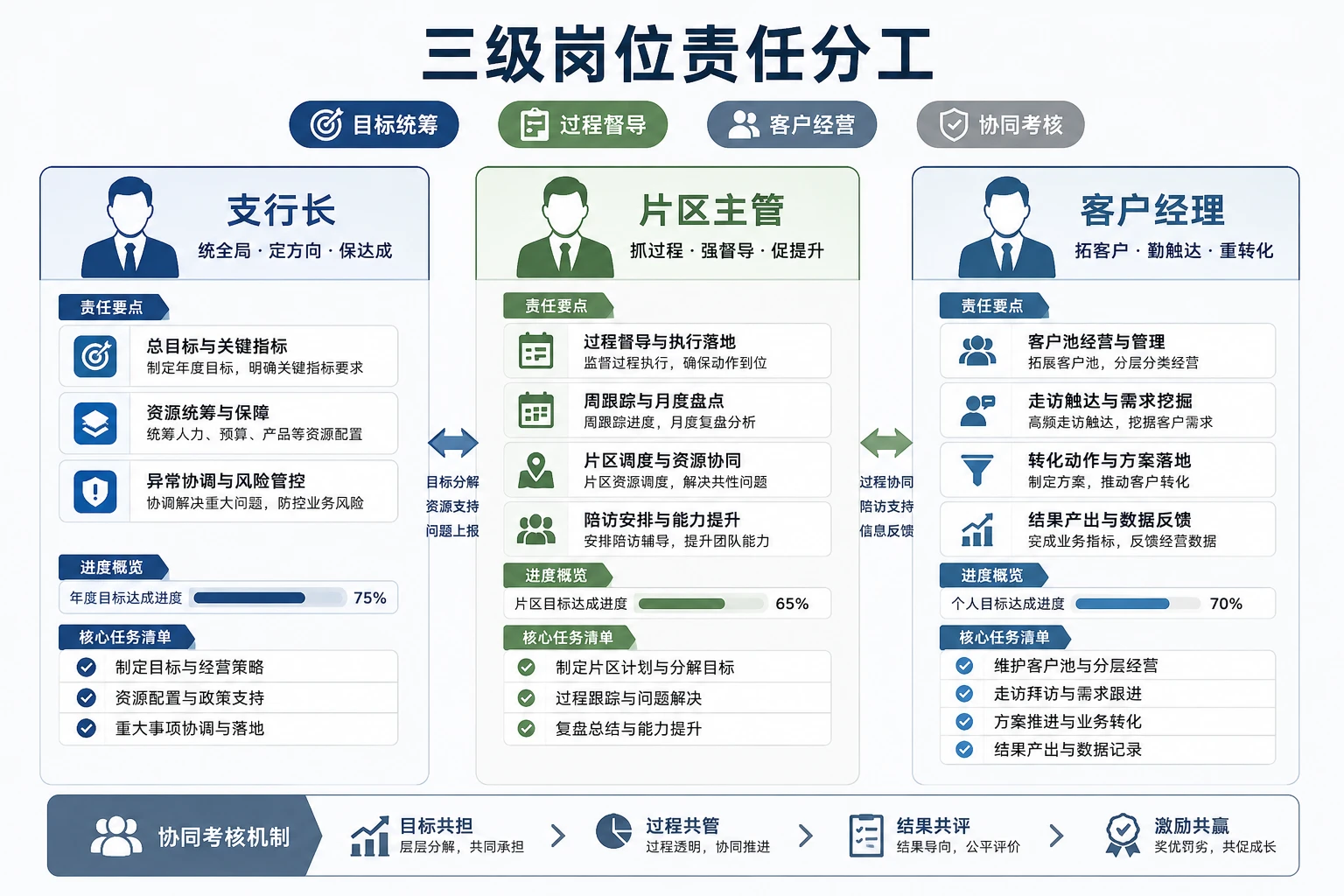 农商行三级经营责任书与季度复盘模板设计指南