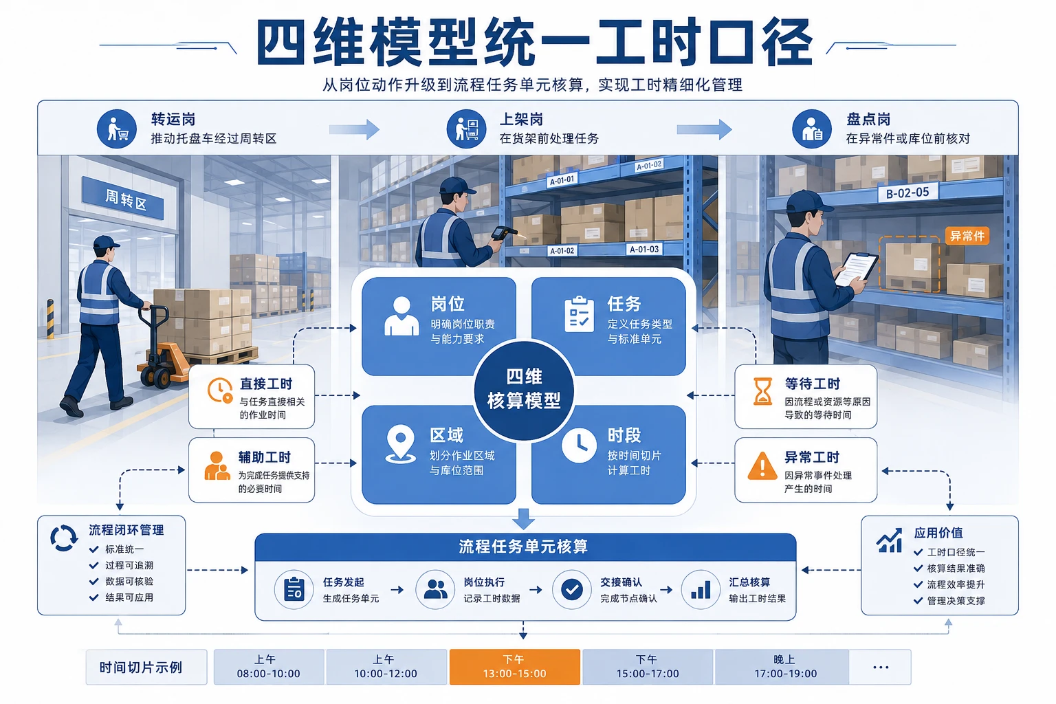 跨境电商仓周转区扩容后的工时口径与责任边界设计