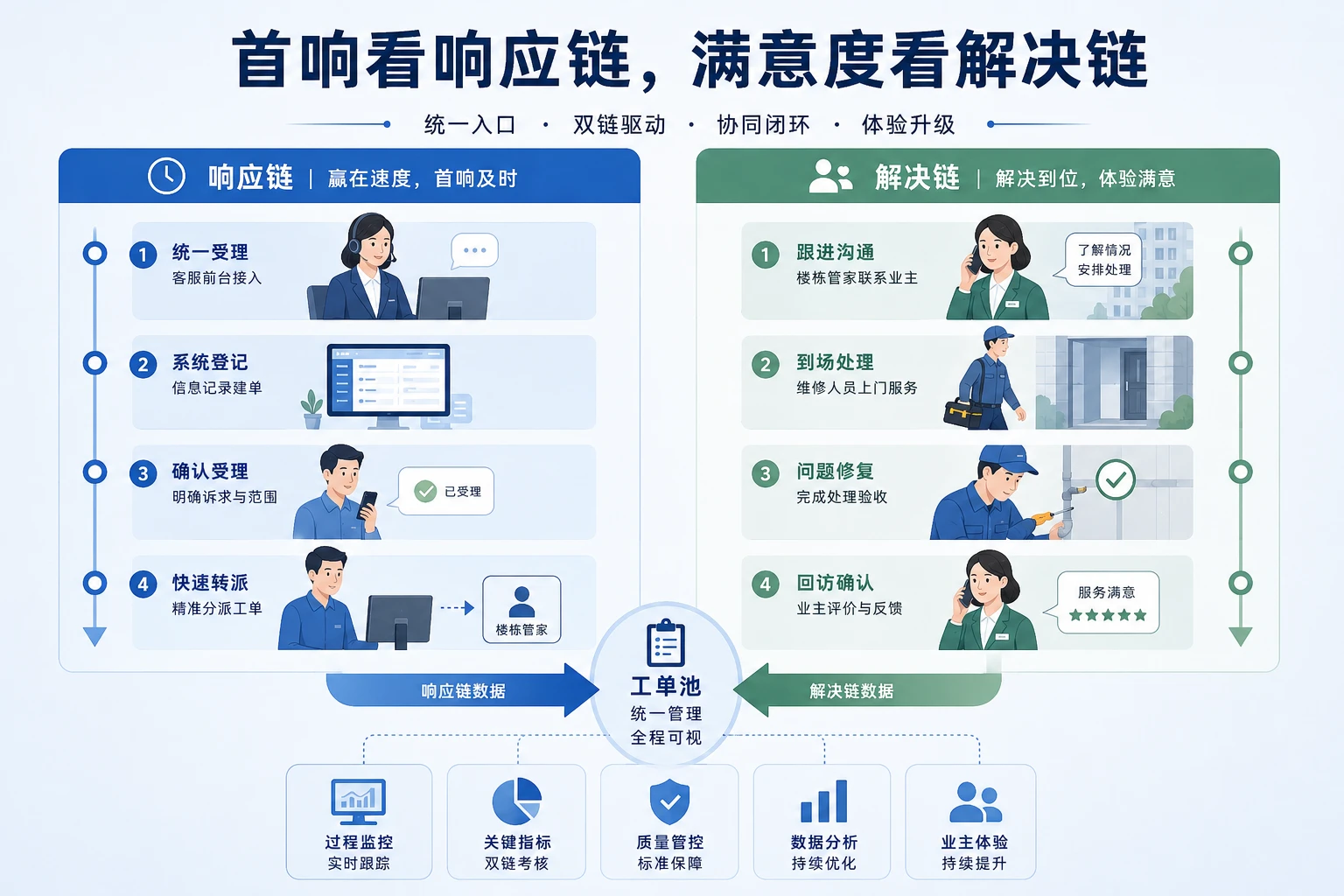 物业报修投诉统一入口后的首响时效与满意度责任划分