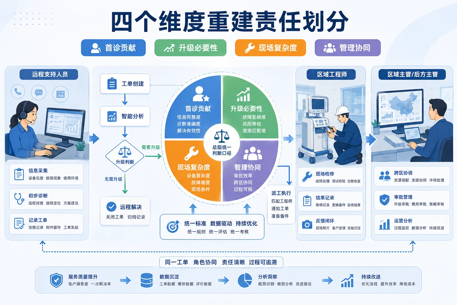医疗器械售后首诊归因与升级派工绩效拆分机制设计（2026年版）