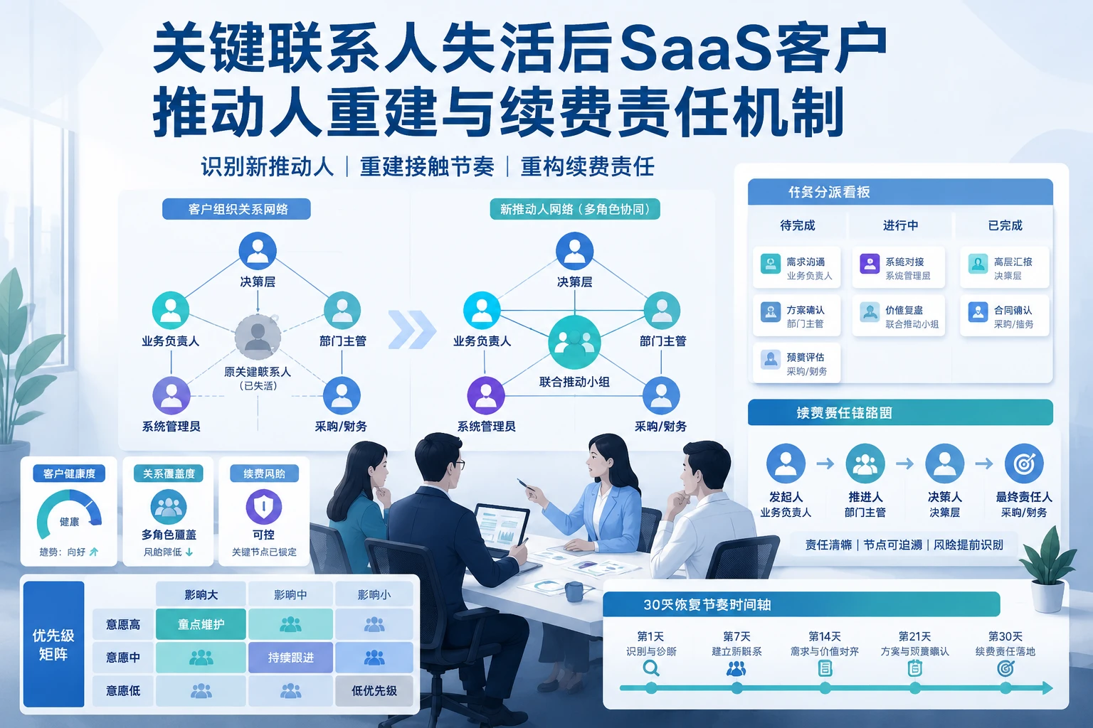 关键联系人失活后SaaS客户推动人重建与续费责任机制（2026年版）
