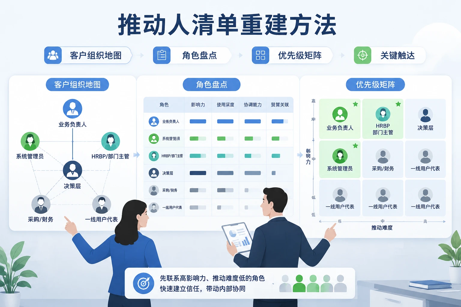 关键联系人失活后SaaS客户推动人重建与续费责任机制（2026年版）