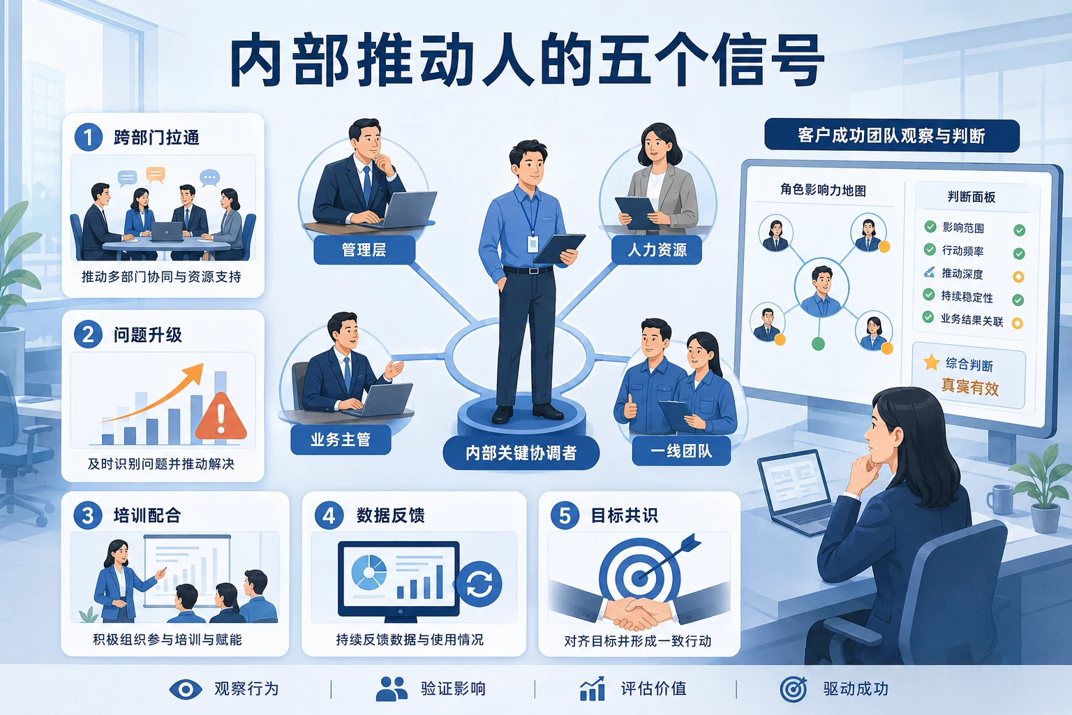 客户多部门使用断层下的推动人识别与续费责任重构（2026年版）