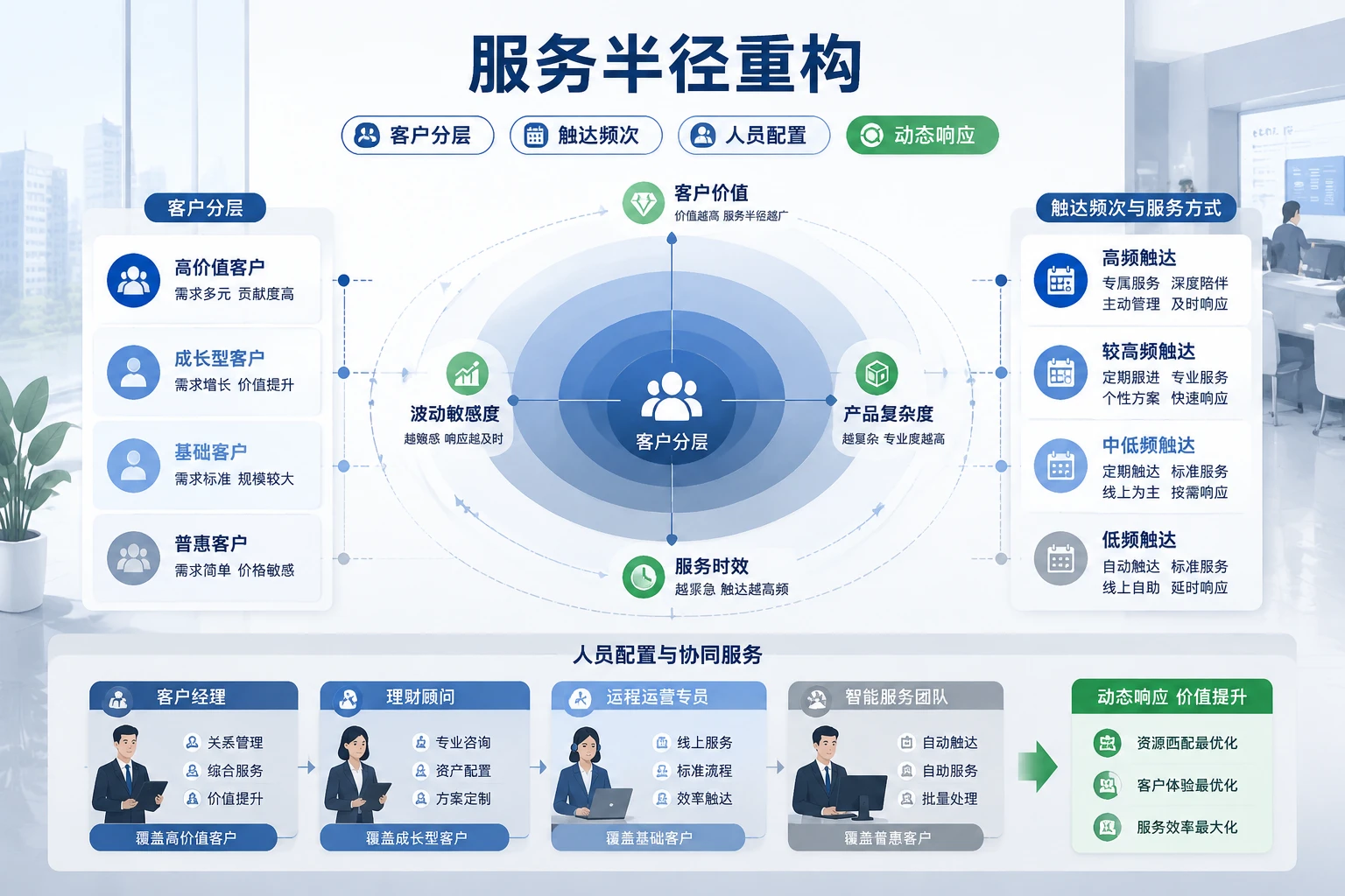 城商行客户持仓波动下服务分层与职级绩效重构（2026年版）