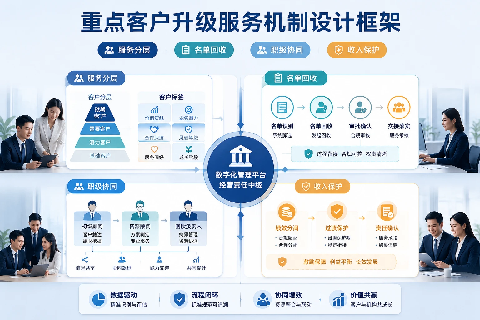 城商行重点客户升级服务的职级协同与收入保护机制