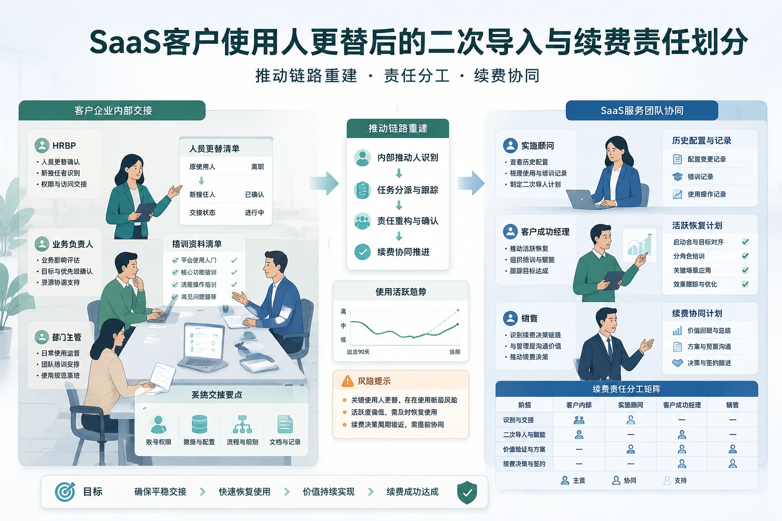 2026年SaaS客户使用人更替后的二次导入与续费责任划分