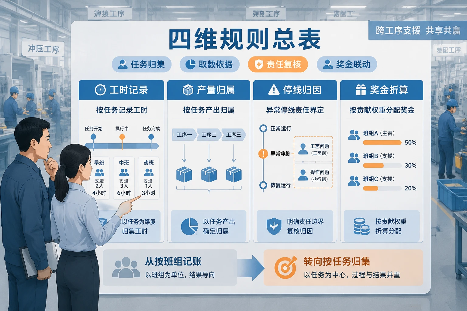 2026年制造业跨工序借人后的工时归属与班组奖金折算机制