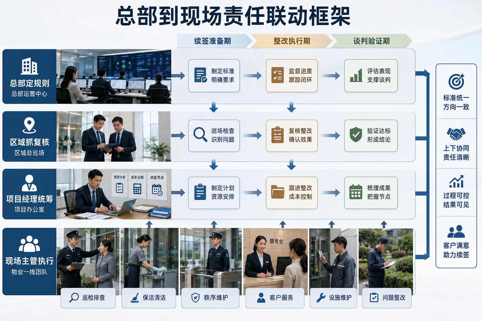 物业项目续签前整改与成本联动责任机制设计（2026年版）