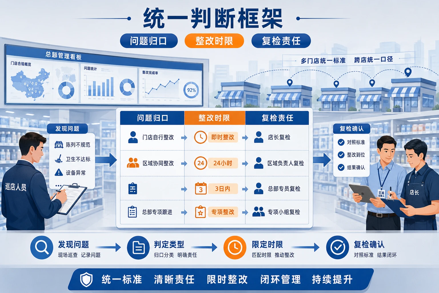 2026年跨店抽查后服务偏差整改闭环与区域考核口径设计