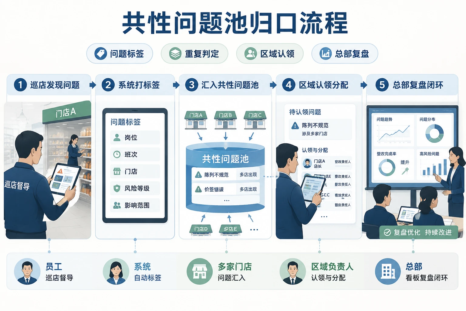 连锁零售跨店重复问题池与区域督导考核机制设计（2026年版）