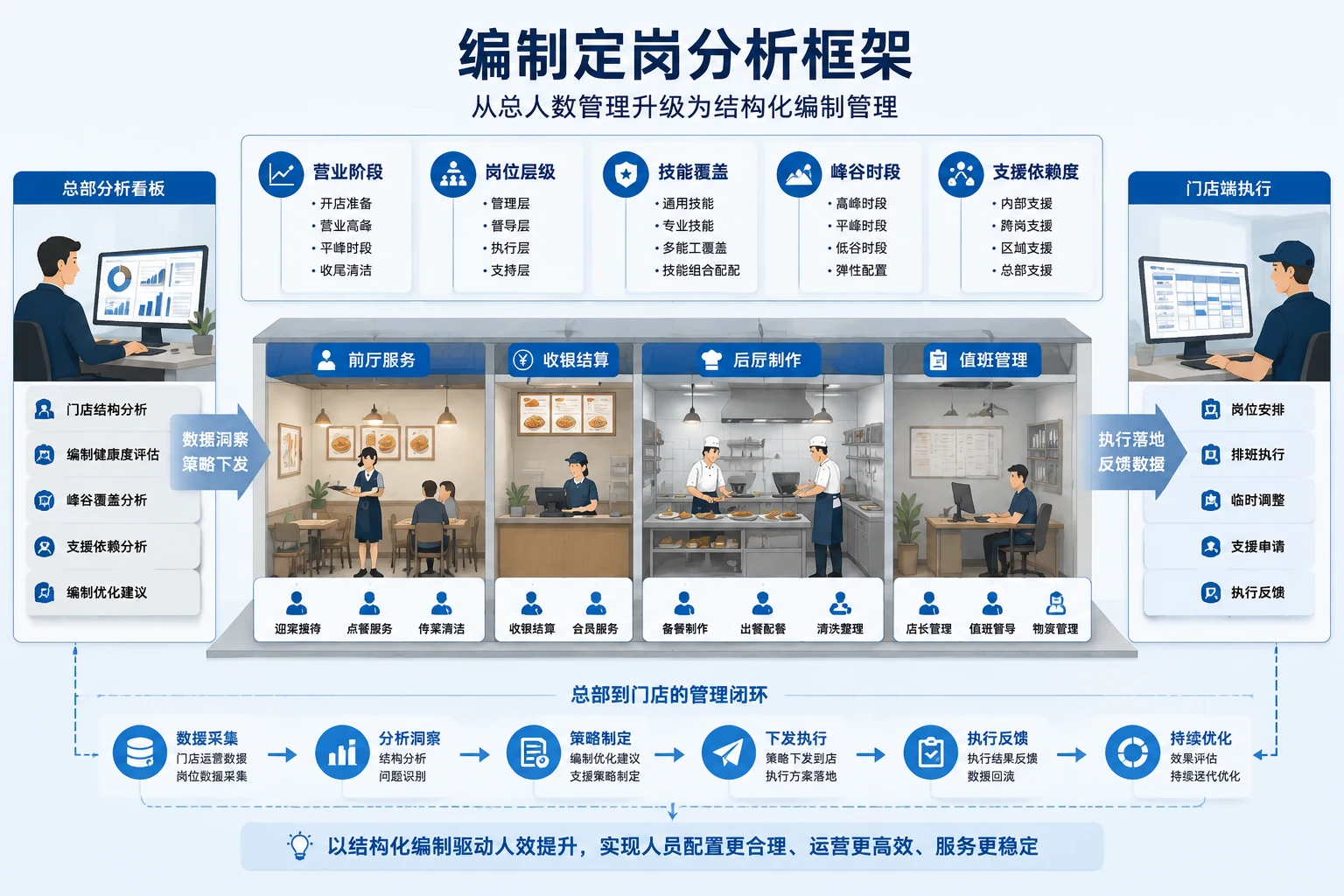 连锁餐饮新店转正期编制定岗与跨店支援机制设计