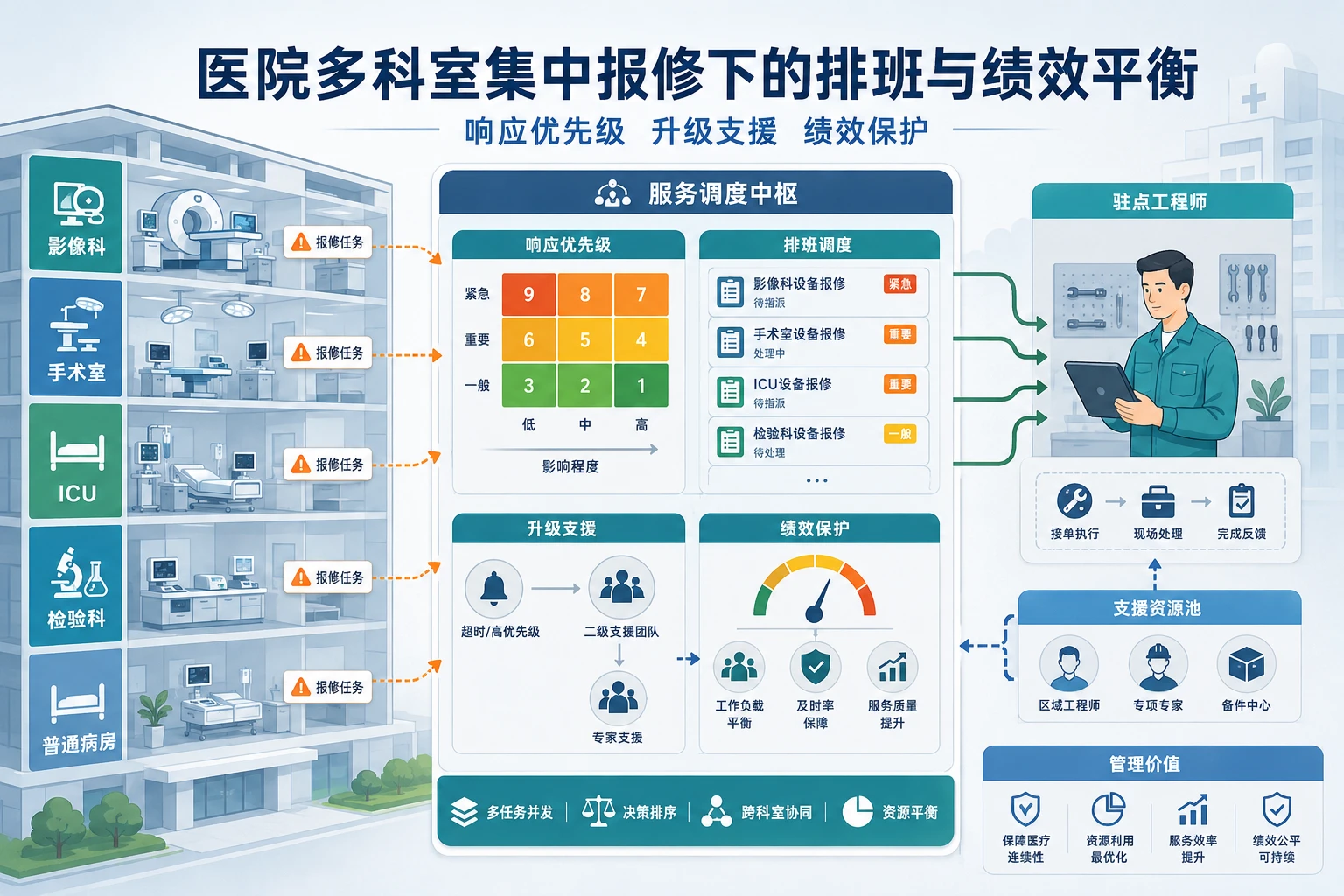2026年医院多科室集中报修下驻点工程师排班与绩效平衡指南