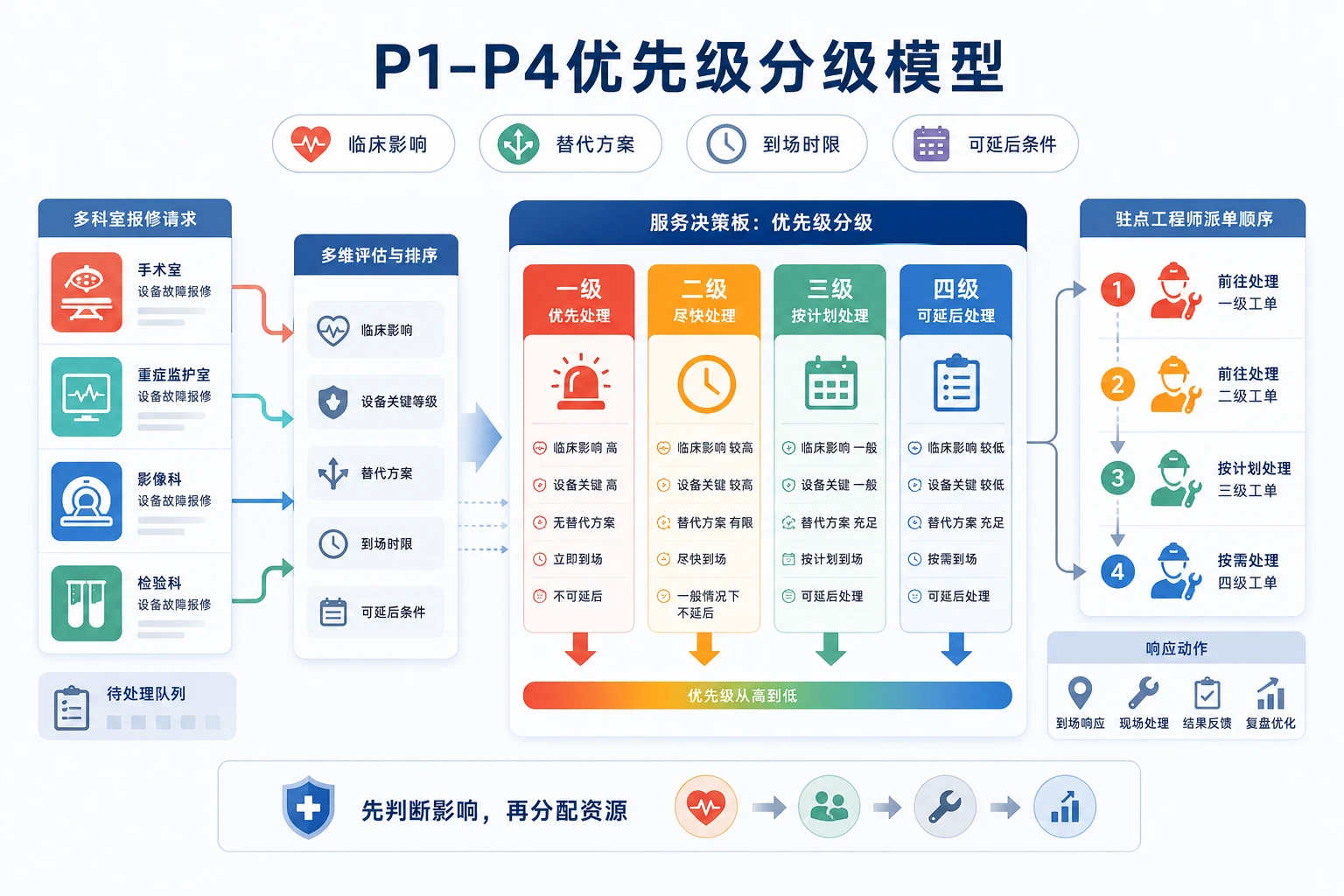2026年医院多科室集中报修下驻点工程师排班与绩效平衡指南