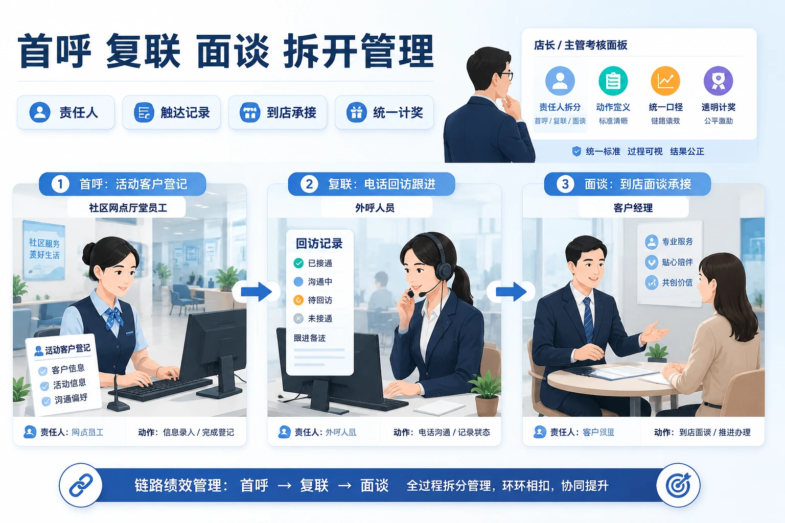 城商行社区网点活动回访转化偏弱时的协同考核与奖金校准（2026年版）
