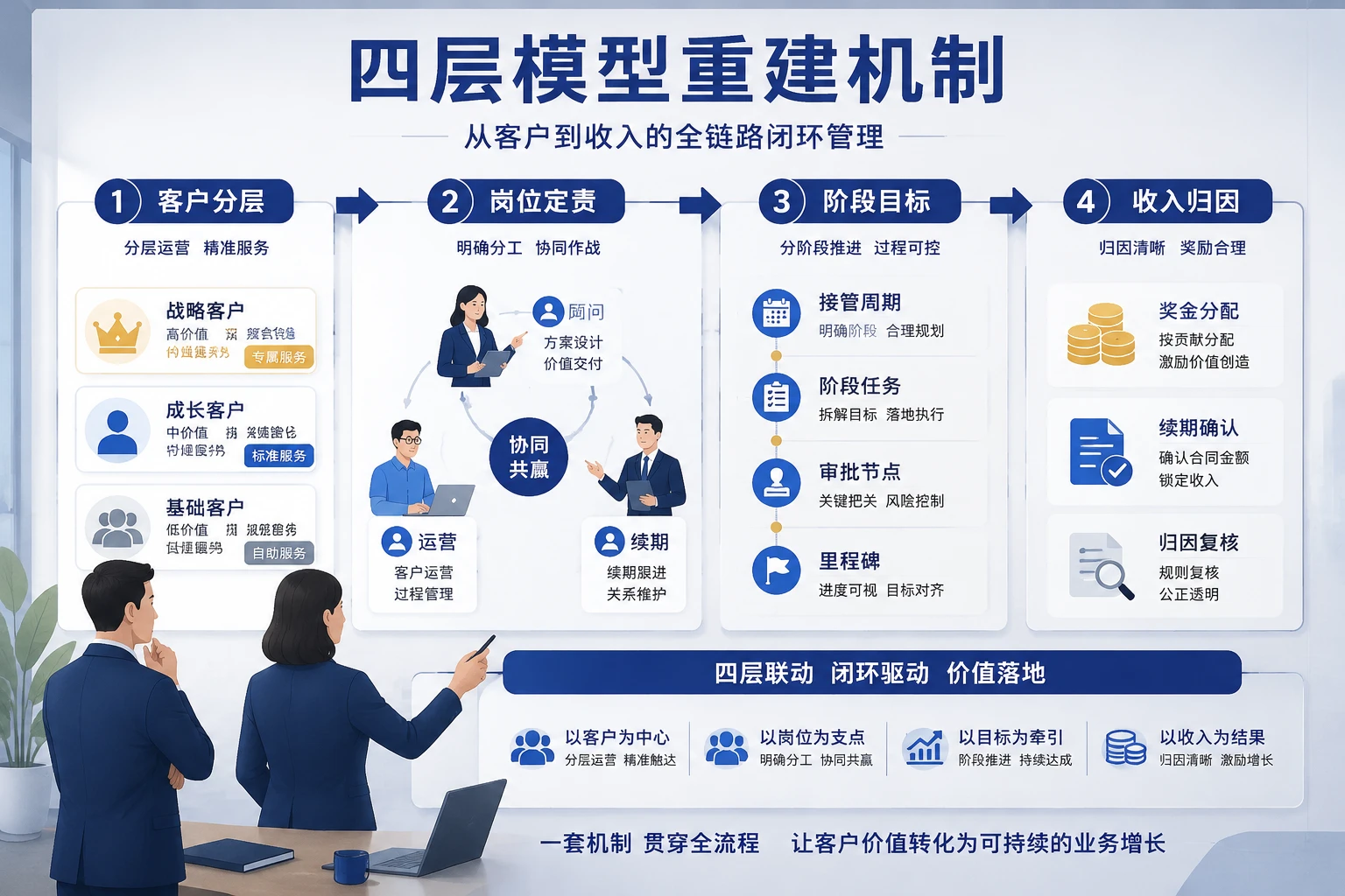 高净值客户接管后的团队共管与续期归因设计