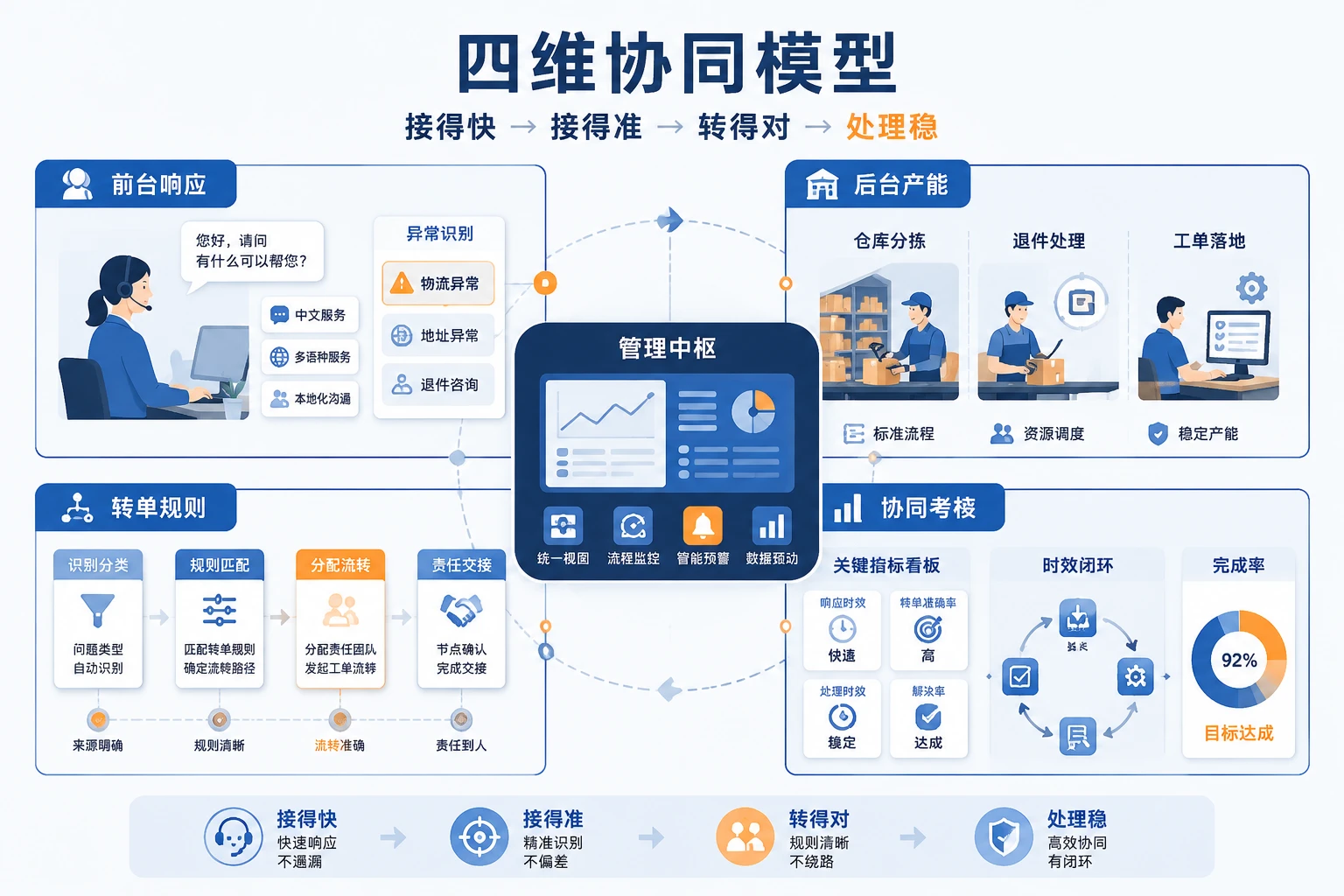 2026年跨境电商促销周多语种客服与仓配协同绩效机制设计
