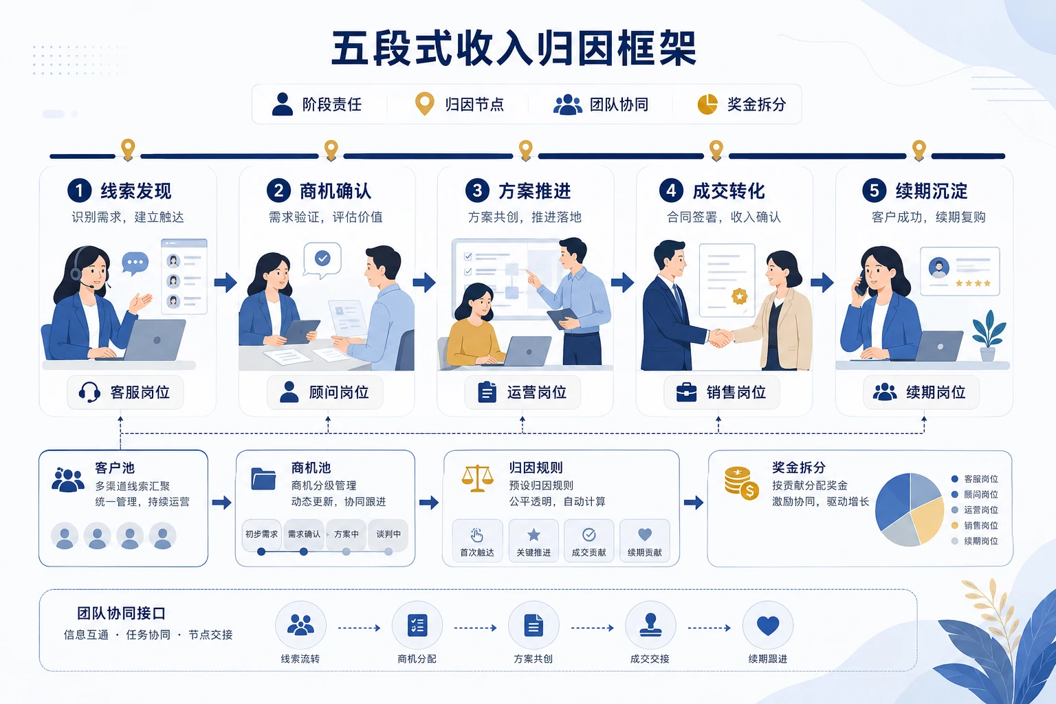 高净值客户年度保单检视中的线索回收与奖金归因机制